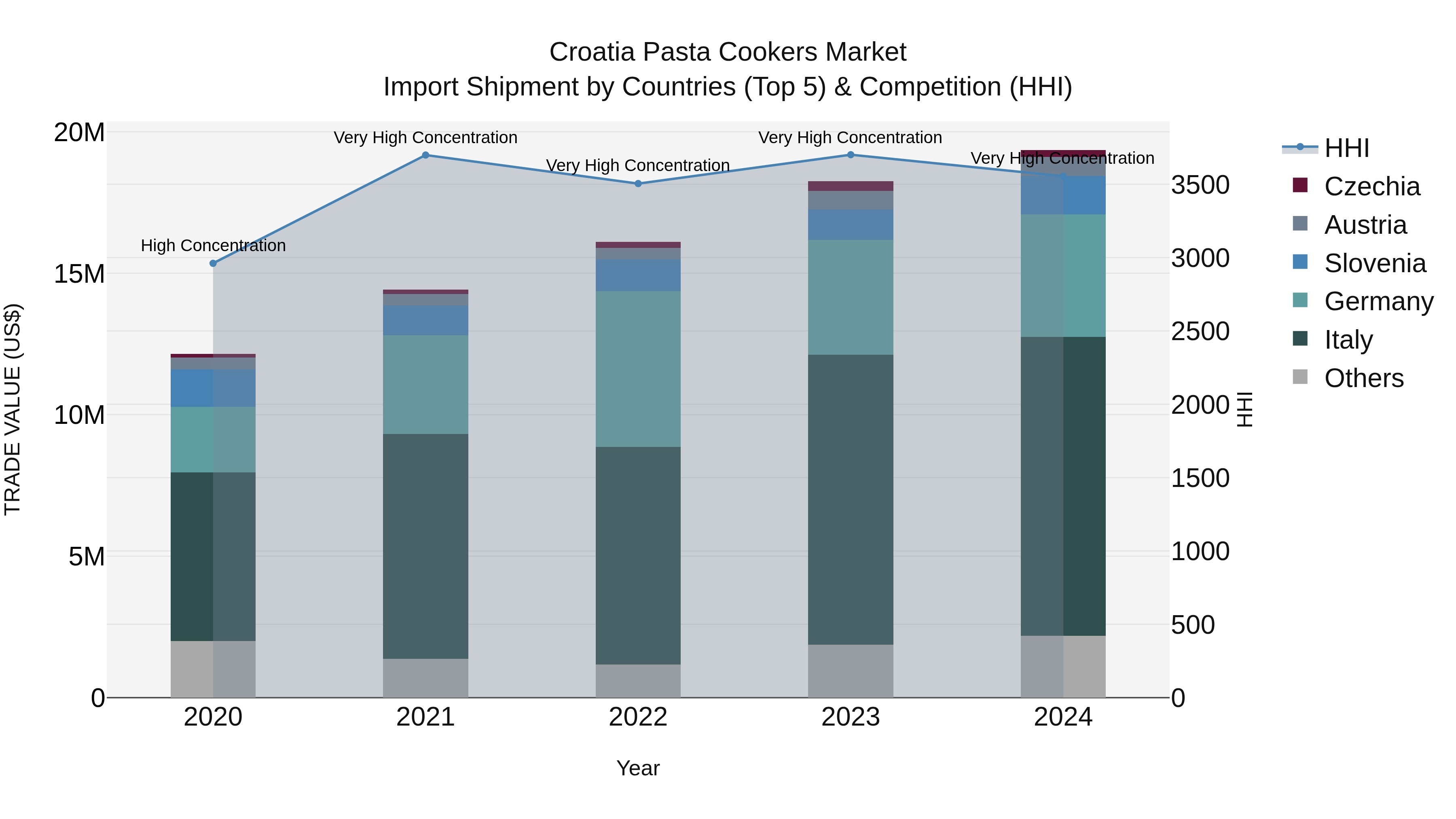 Croatia Pasta Cookers Market Top 5 Importing Countries and Market Competition (HHI) Analysis