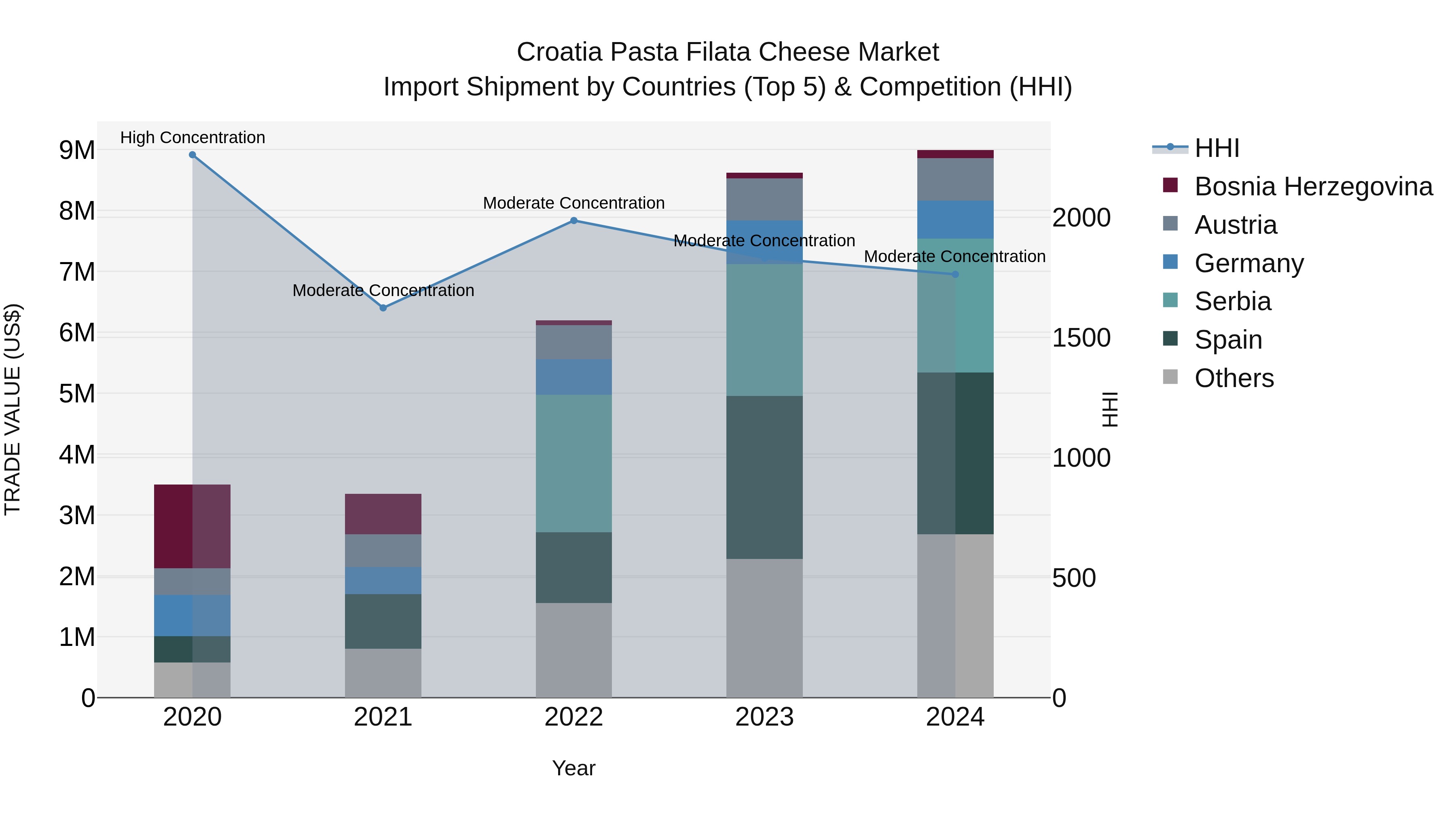 Croatia Pasta Filata Cheese Market Top 5 Importing Countries and Market Competition (HHI) Analysis