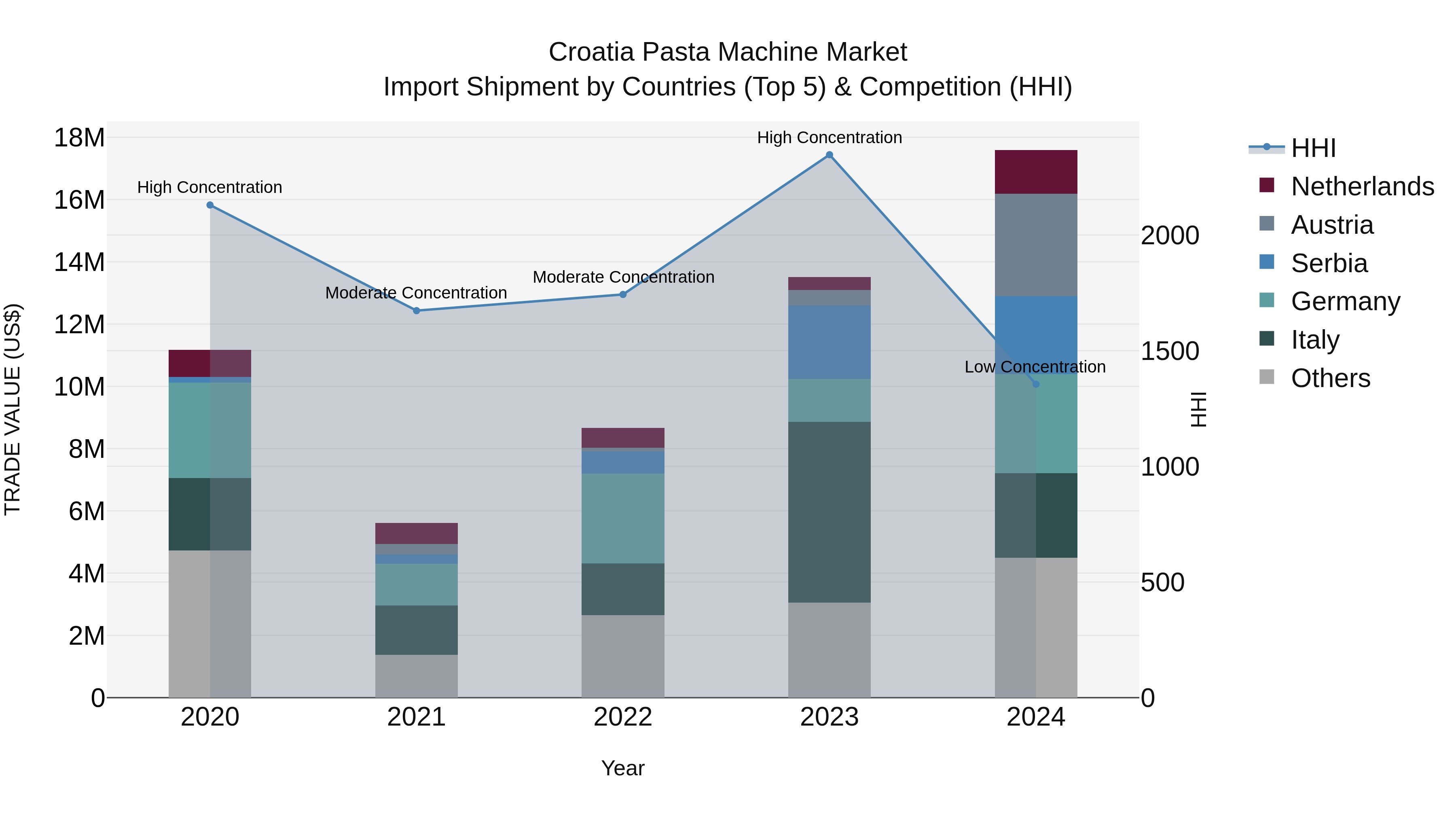 Croatia Pasta Machine Market Top 5 Importing Countries and Market Competition (HHI) Analysis