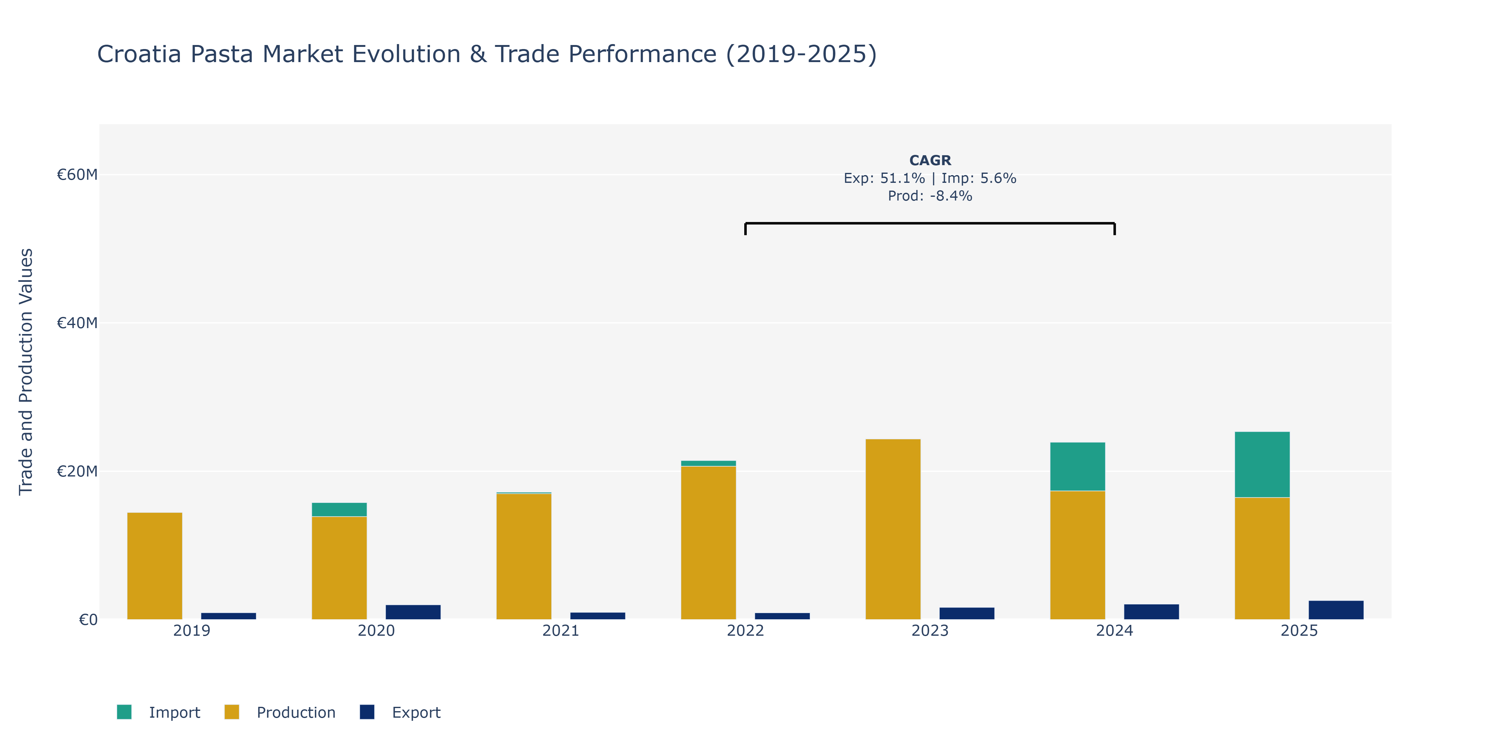 Croatia Pasta Market: Production & Trade Performance (2019-2025)