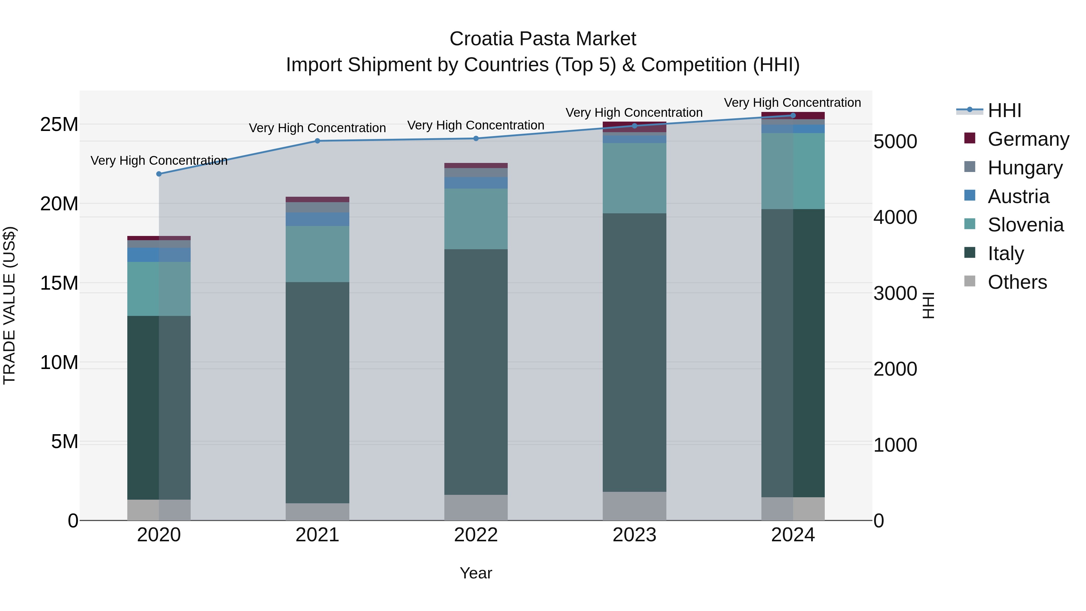 Croatia Pasta Market Top 5 Importing Countries and Market Competition (HHI) Analysis