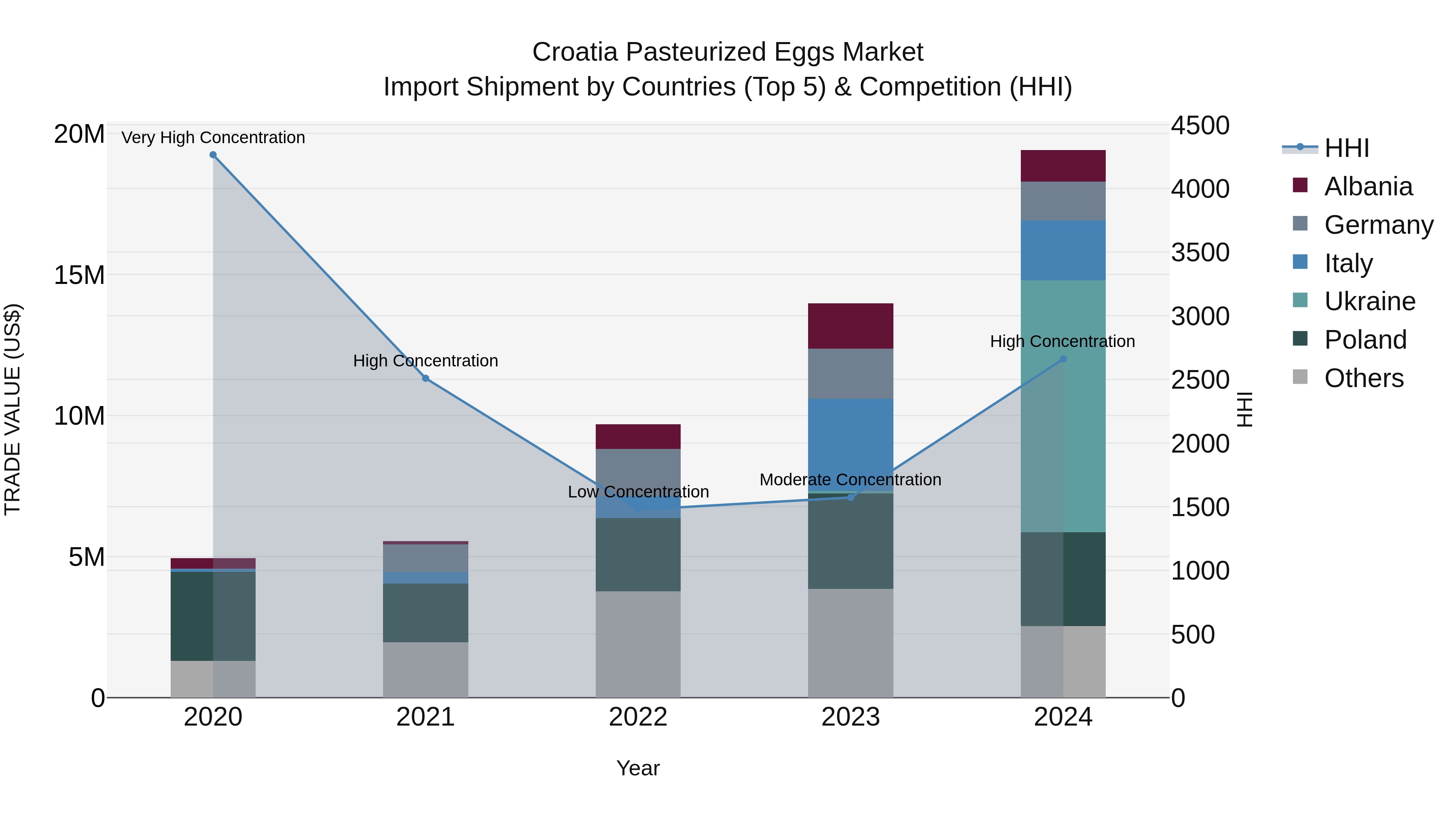 Croatia Pasteurized Eggs Market Top 5 Importing Countries and Market Competition (HHI) Analysis