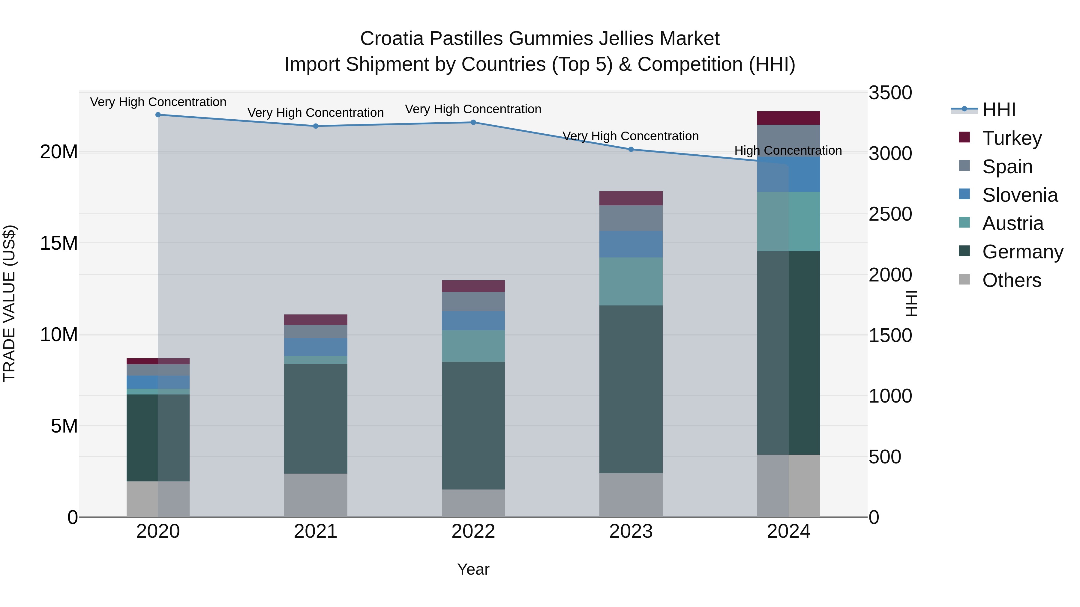 Croatia Pastilles Gummies Jellies Market Top 5 Importing Countries and Market Competition (HHI) Analysis