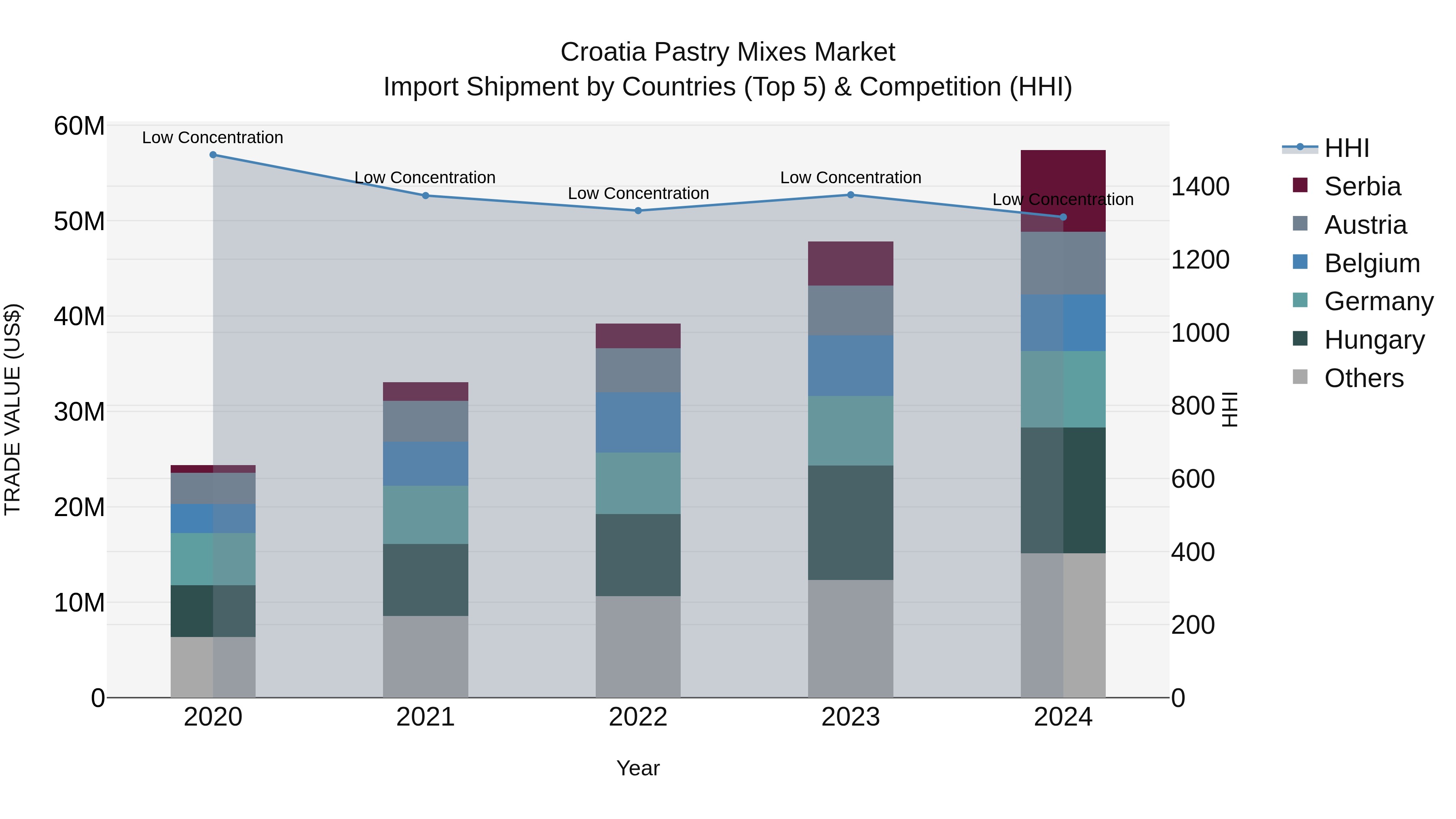 Croatia Pastry Mixes Market Top 5 Importing Countries and Market Competition (HHI) Analysis