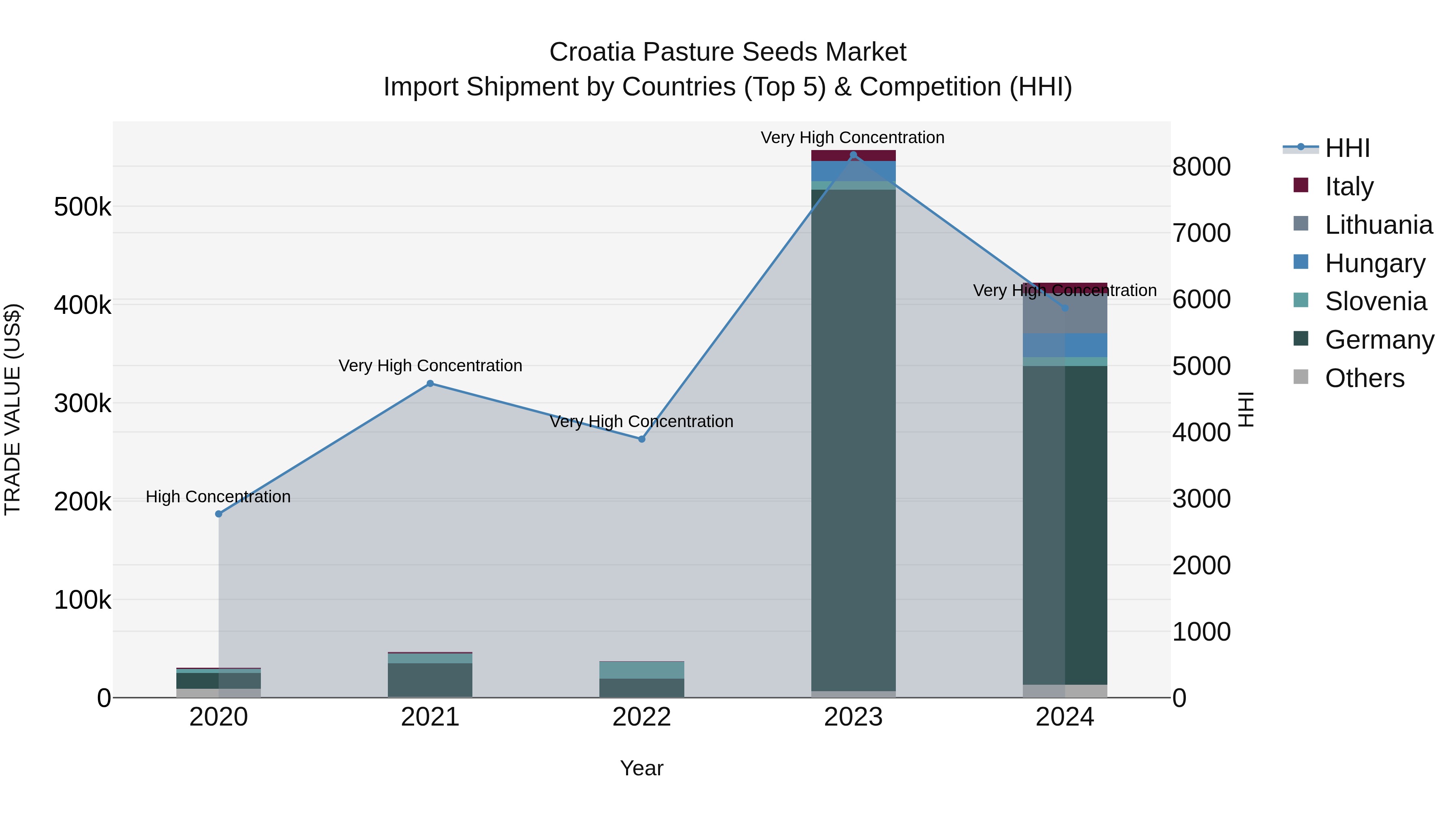 Croatia Pasture Seeds Market Top 5 Importing Countries and Market Competition (HHI) Analysis