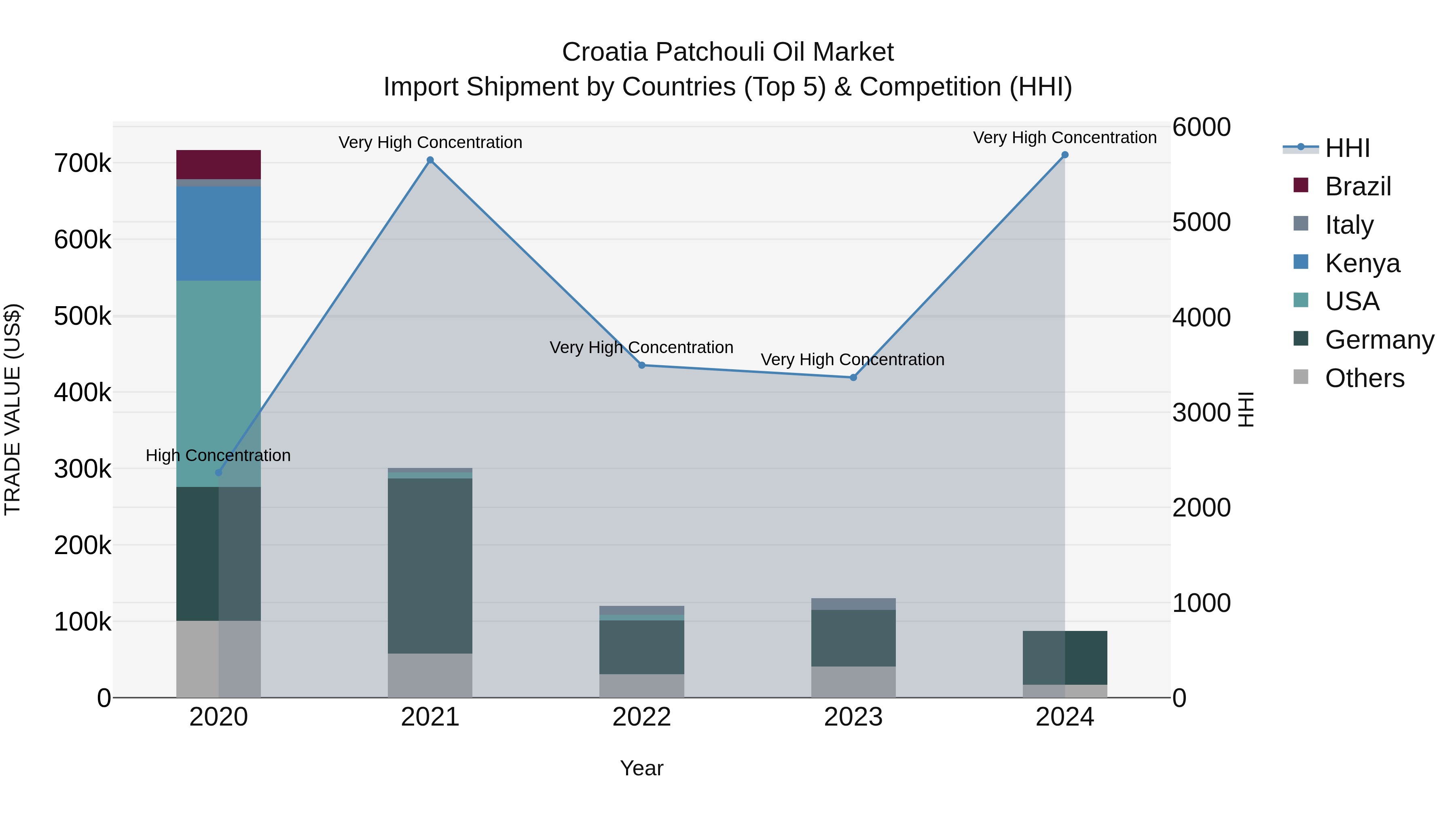 Croatia Patchouli Oil Market Top 5 Importing Countries and Market Competition (HHI) Analysis