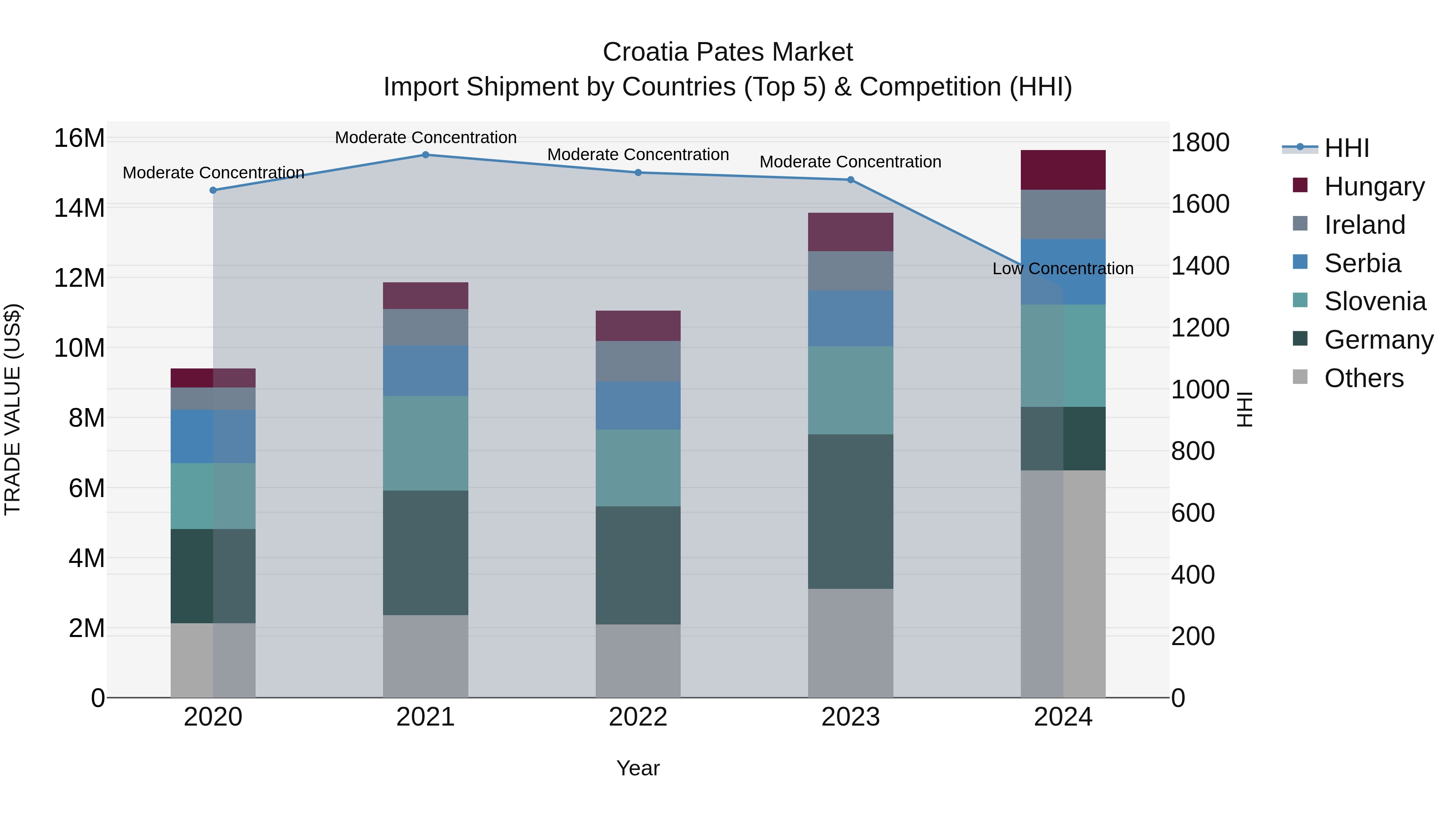 Croatia Pates Market Top 5 Importing Countries and Market Competition (HHI) Analysis