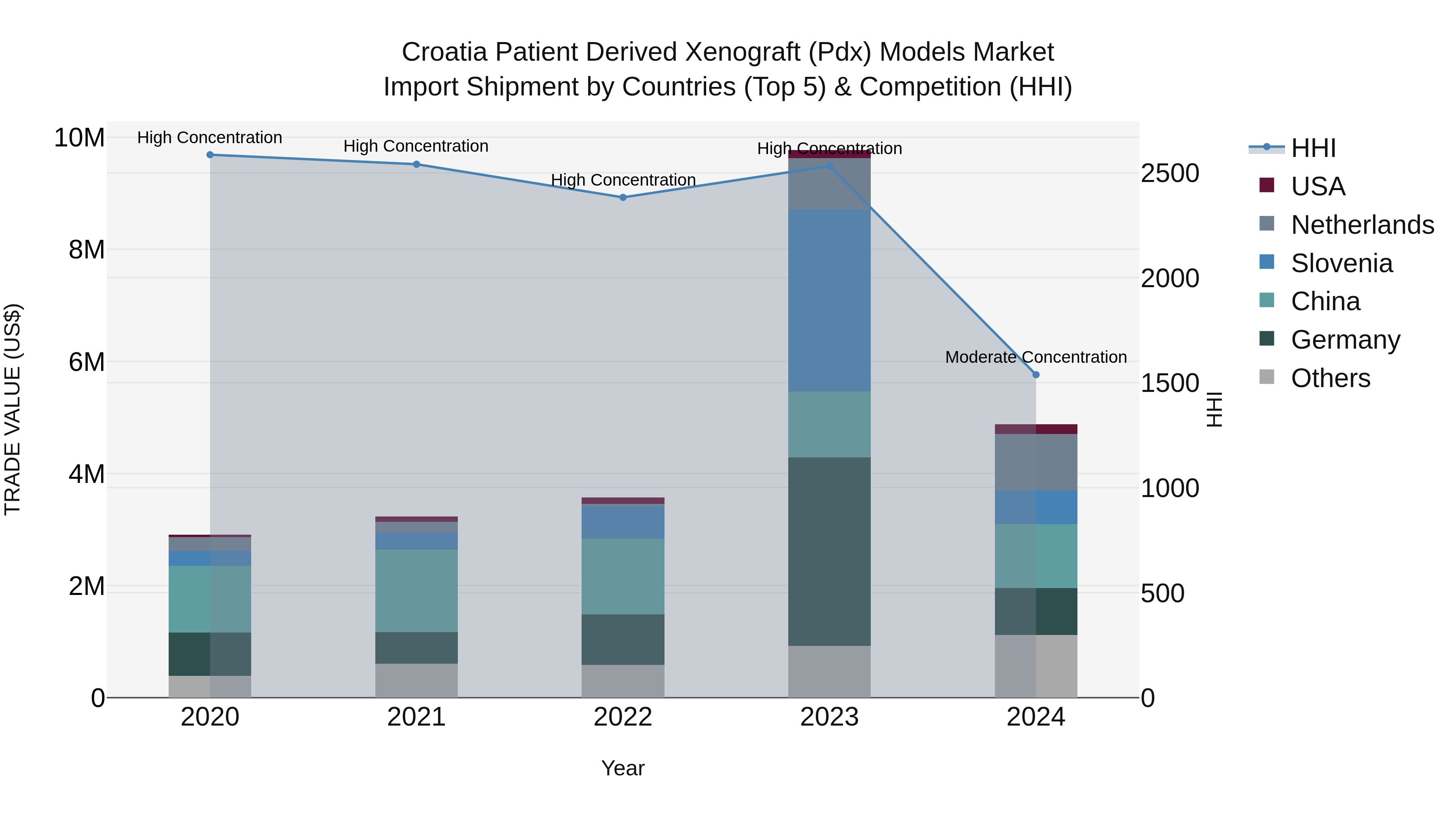 Croatia Patient Derived Xenograft (Pdx) Models Market Top 5 Importing Countries and Market Competition (HHI) Analysis