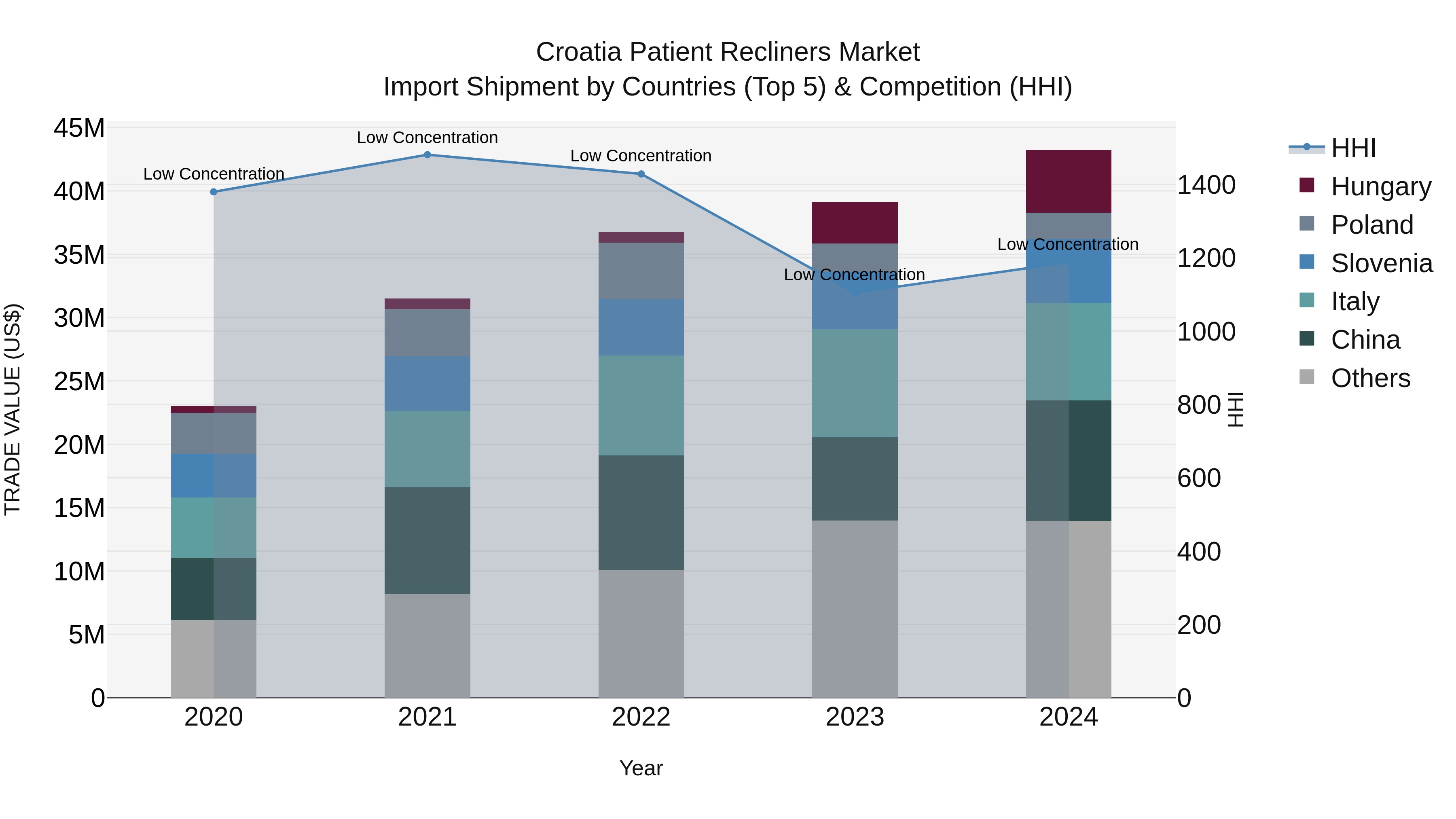 Croatia Patient Recliners Market Top 5 Importing Countries and Market Competition (HHI) Analysis