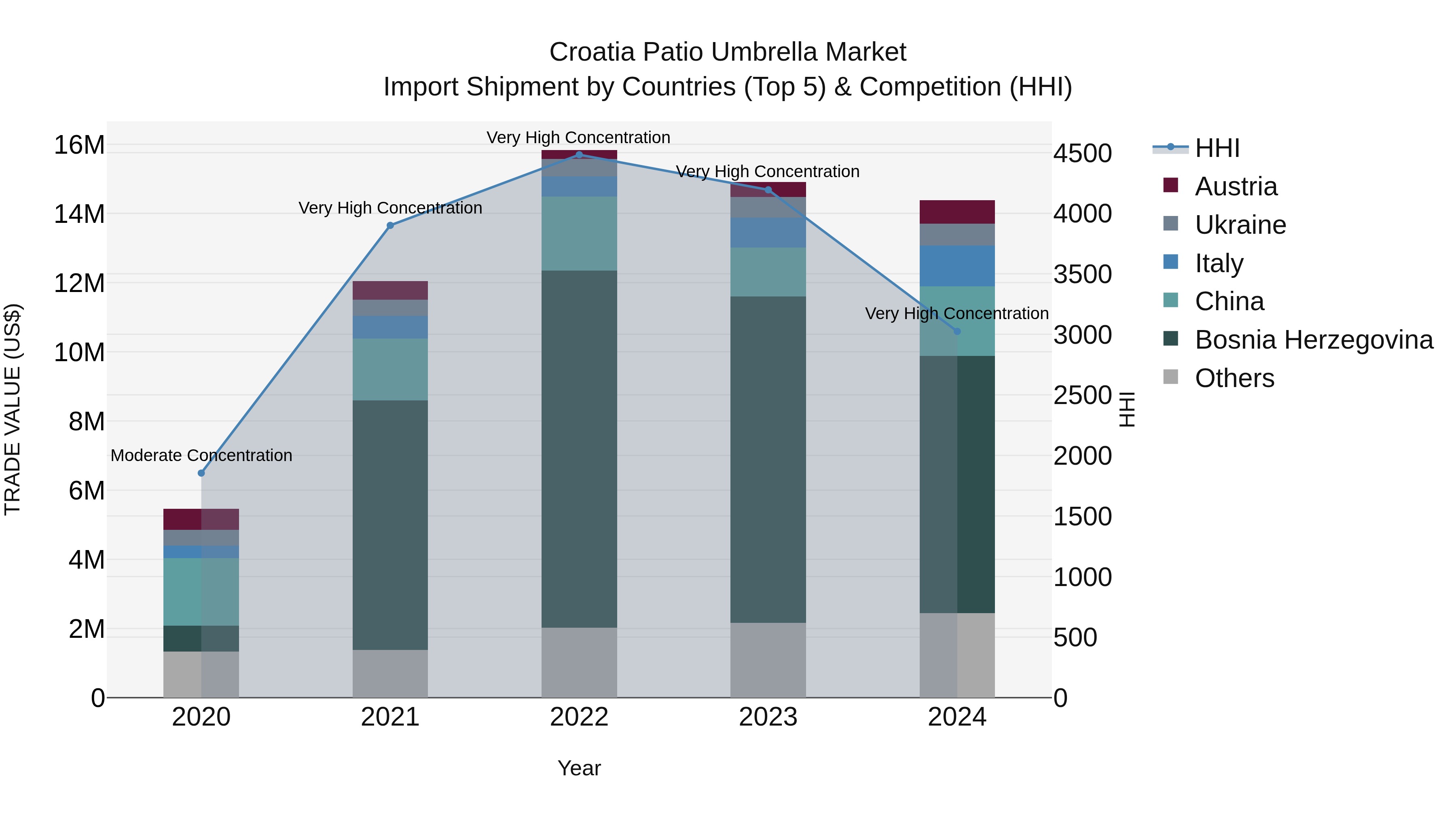 Croatia Patio Umbrella Market Top 5 Importing Countries and Market Competition (HHI) Analysis