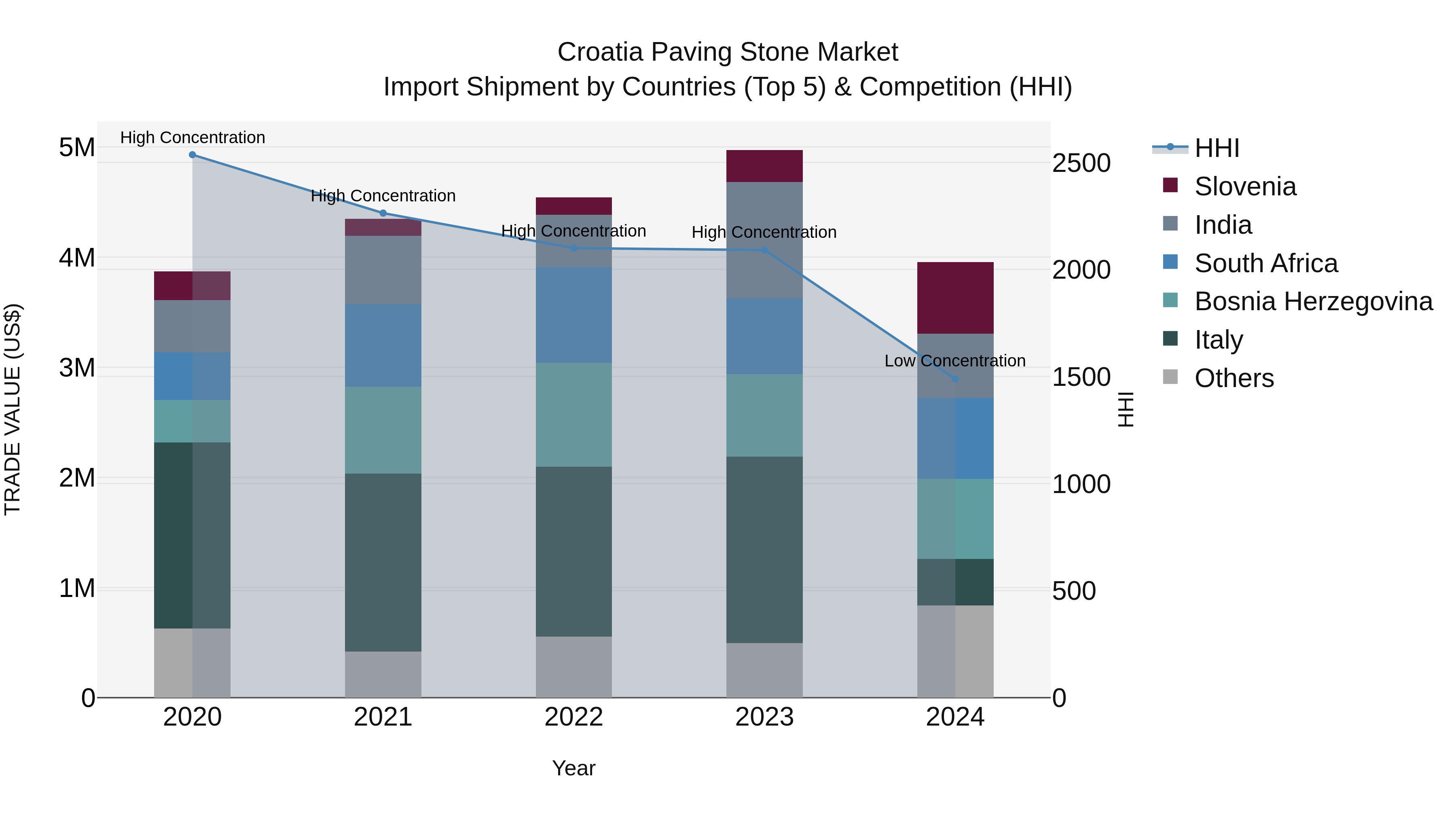Croatia Paving Stone Market Top 5 Importing Countries and Market Competition (HHI) Analysis