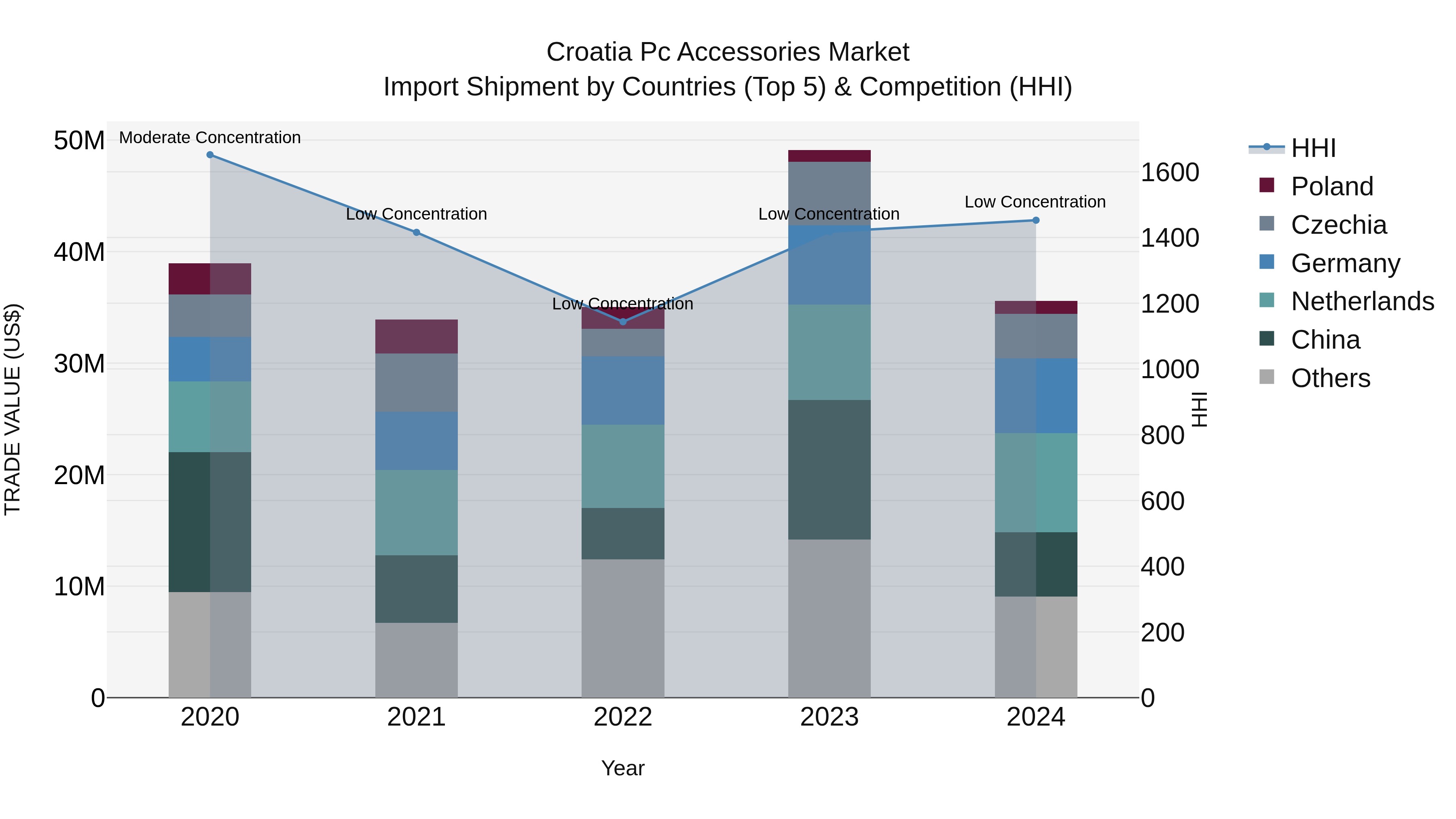 Croatia Pc Accessories Market Top 5 Importing Countries and Market Competition (HHI) Analysis