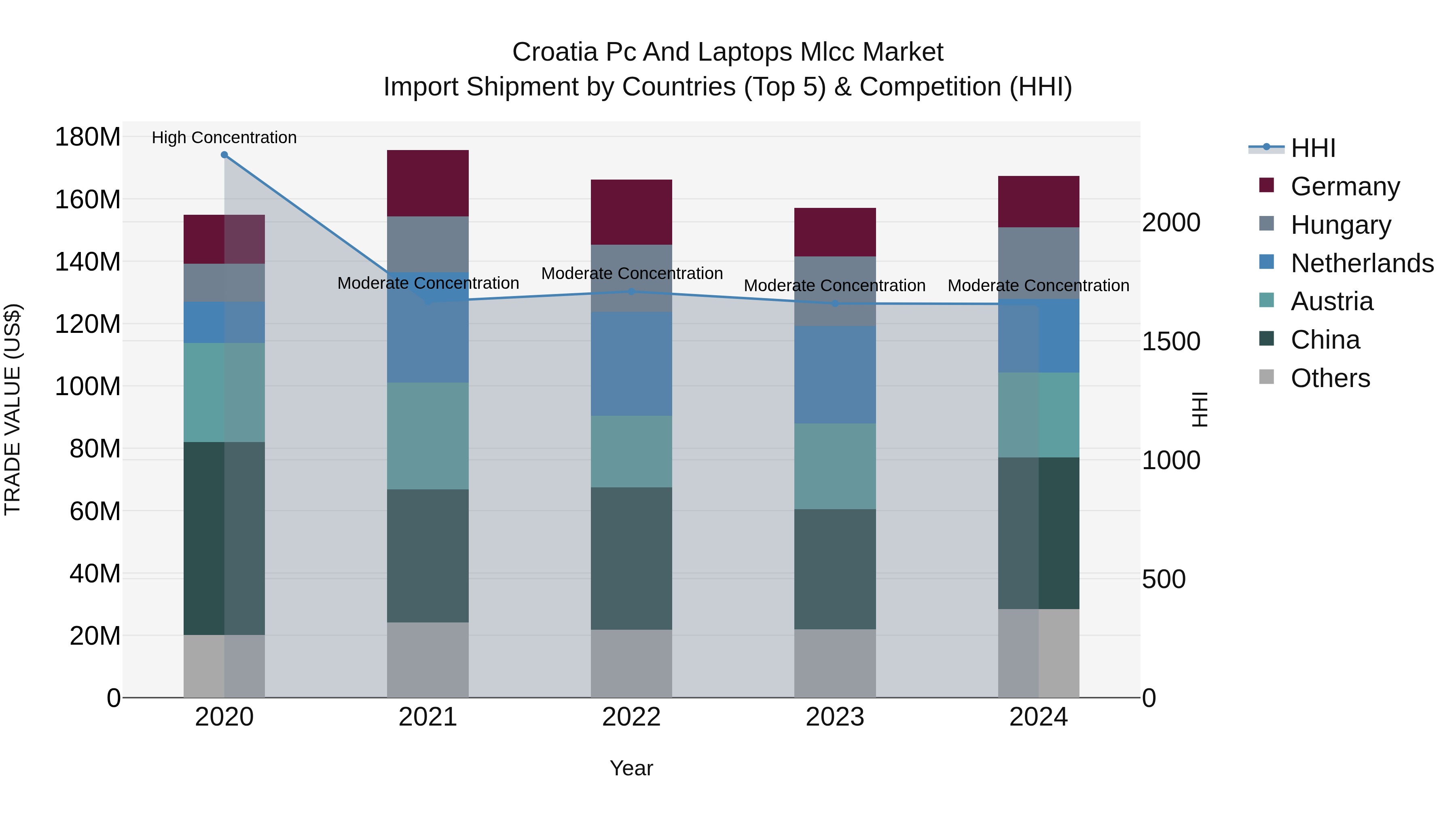 Croatia Pc and Laptops Mlcc Market Top 5 Importing Countries and Market Competition (HHI) Analysis