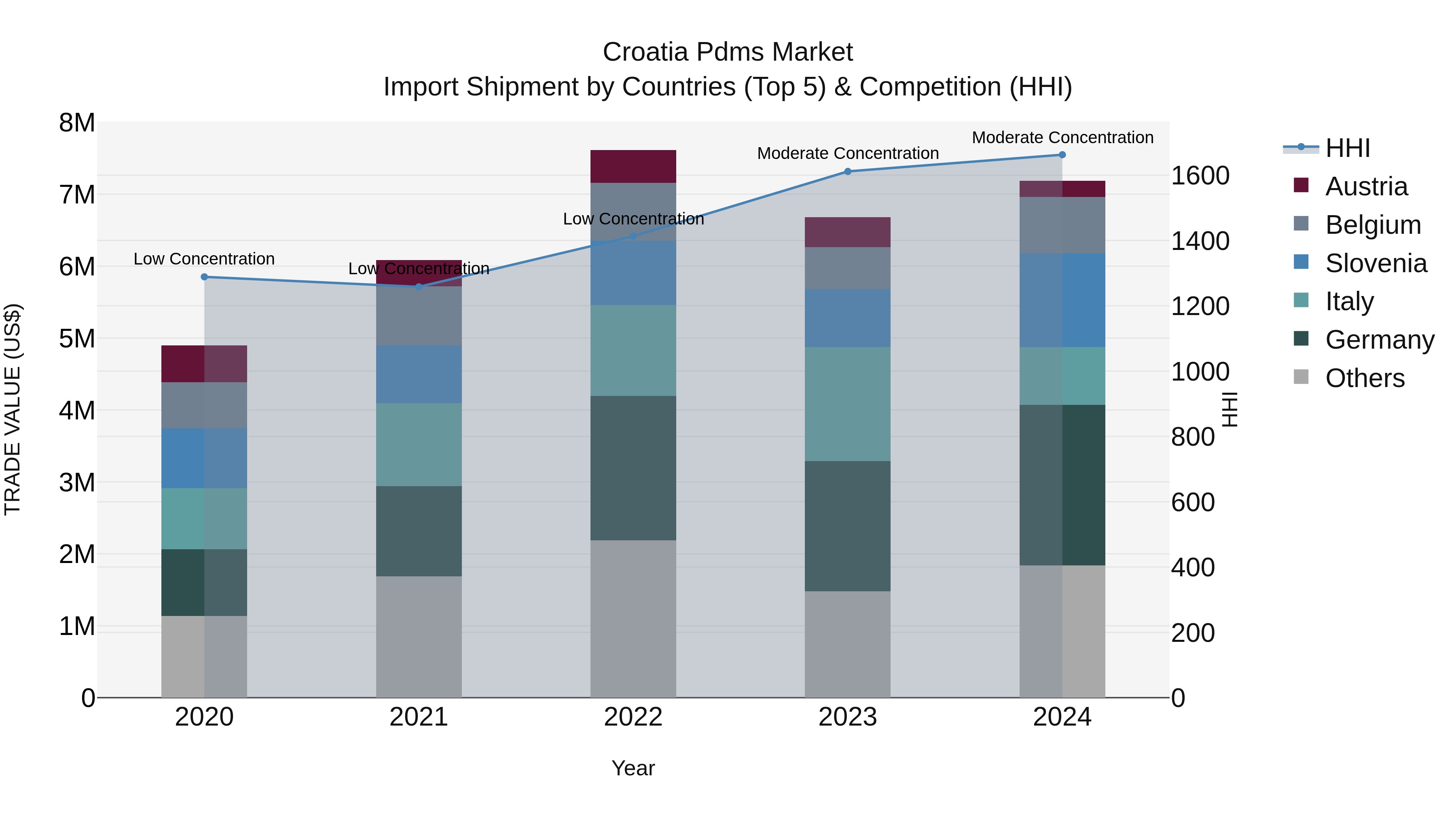 Croatia Pdms Market Top 5 Importing Countries and Market Competition (HHI) Analysis