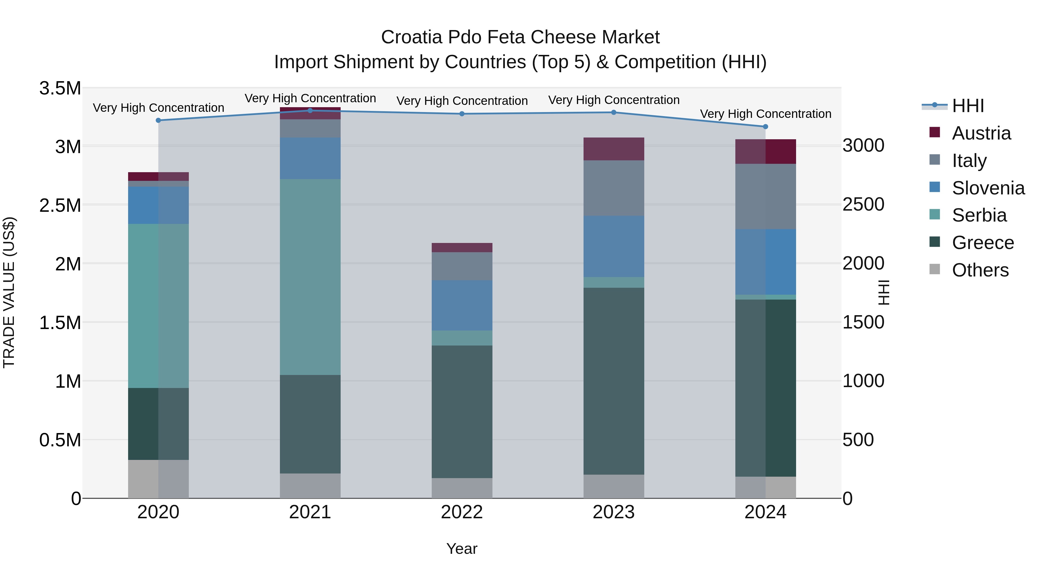 Croatia Pdo Feta Cheese Market Top 5 Importing Countries and Market Competition (HHI) Analysis