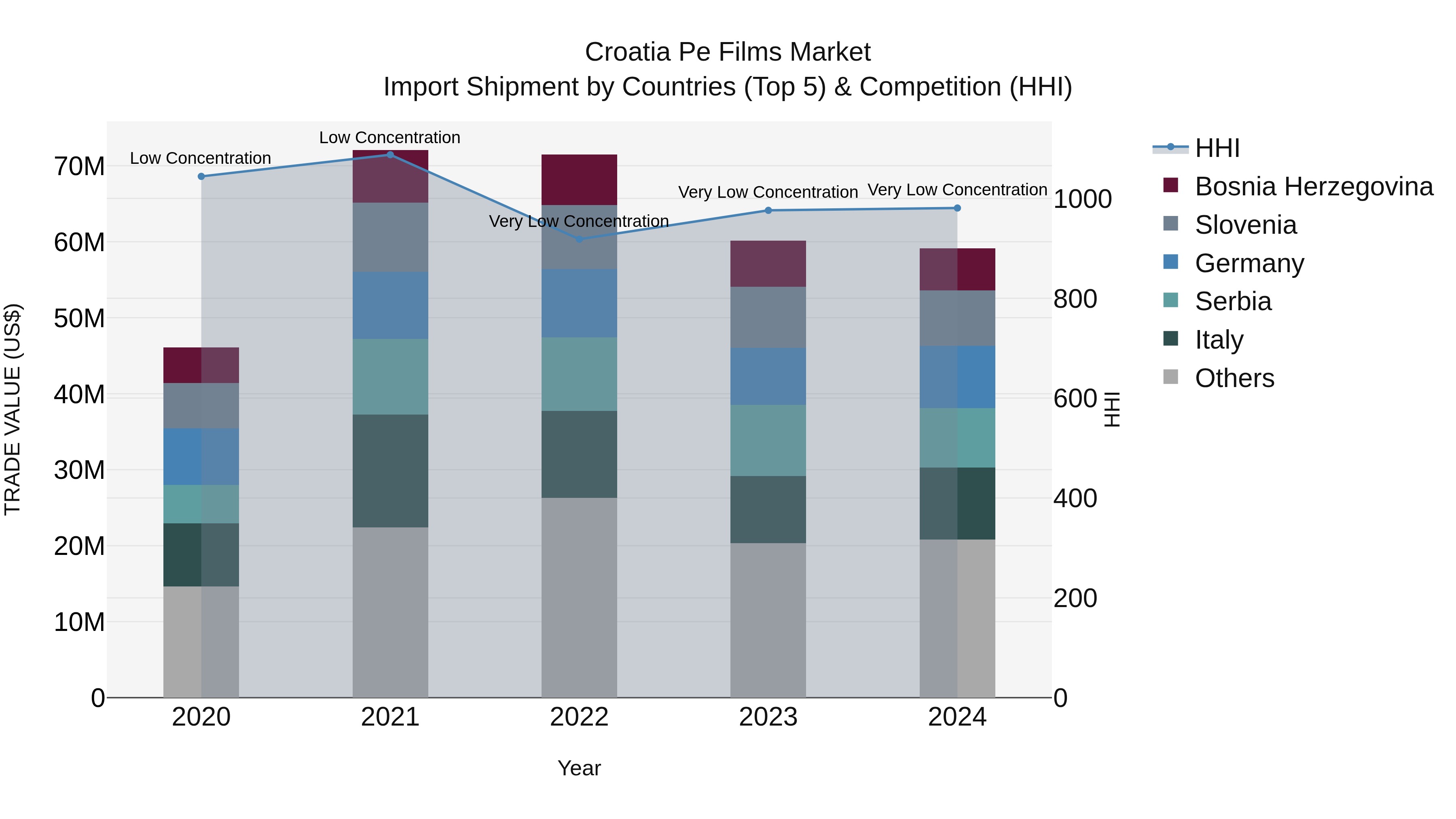 Croatia Pe Films Market Top 5 Importing Countries and Market Competition (HHI) Analysis