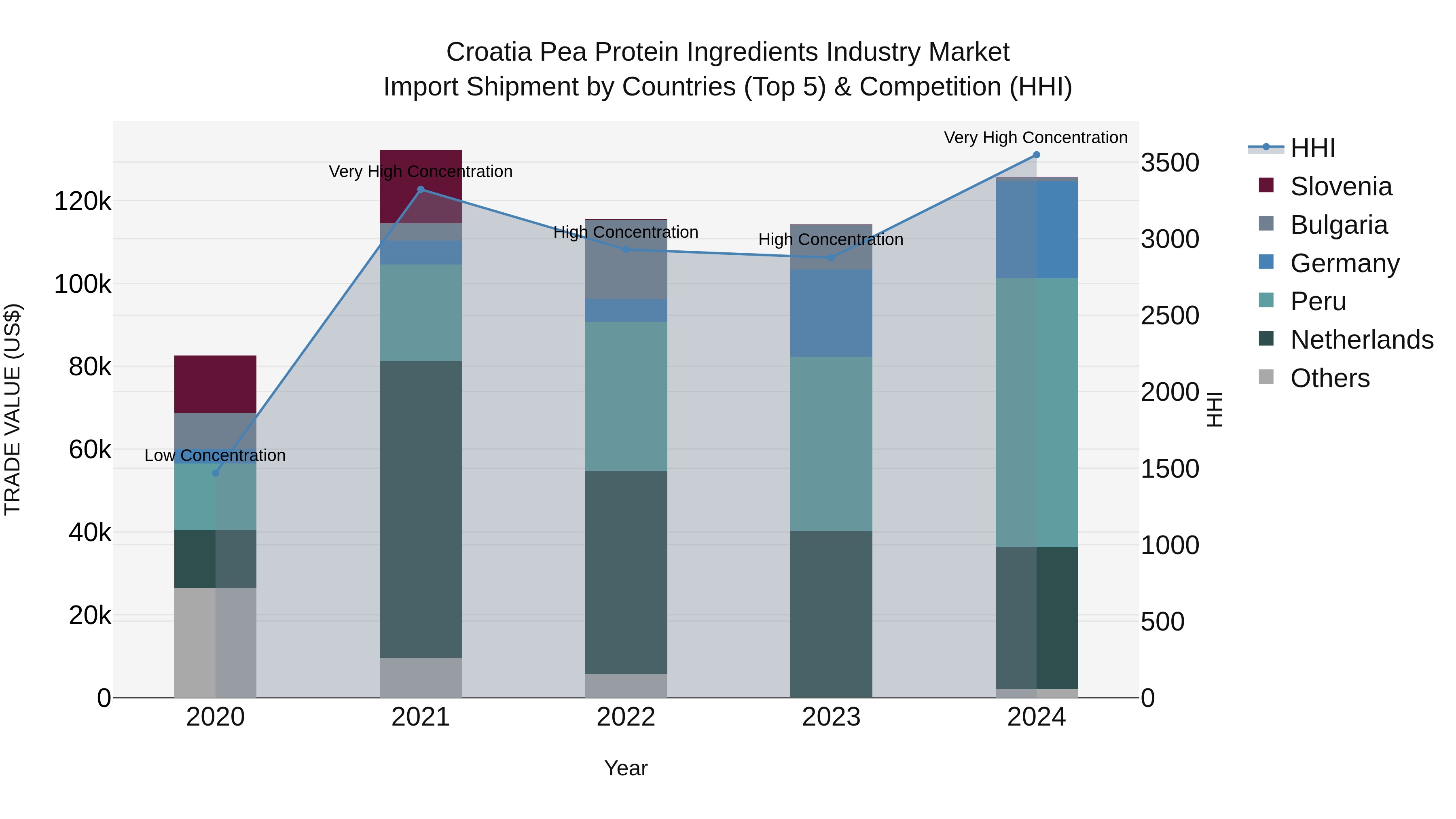 Croatia Pea Protein Ingredients Industry Market Top 5 Importing Countries and Market Competition (HHI) Analysis