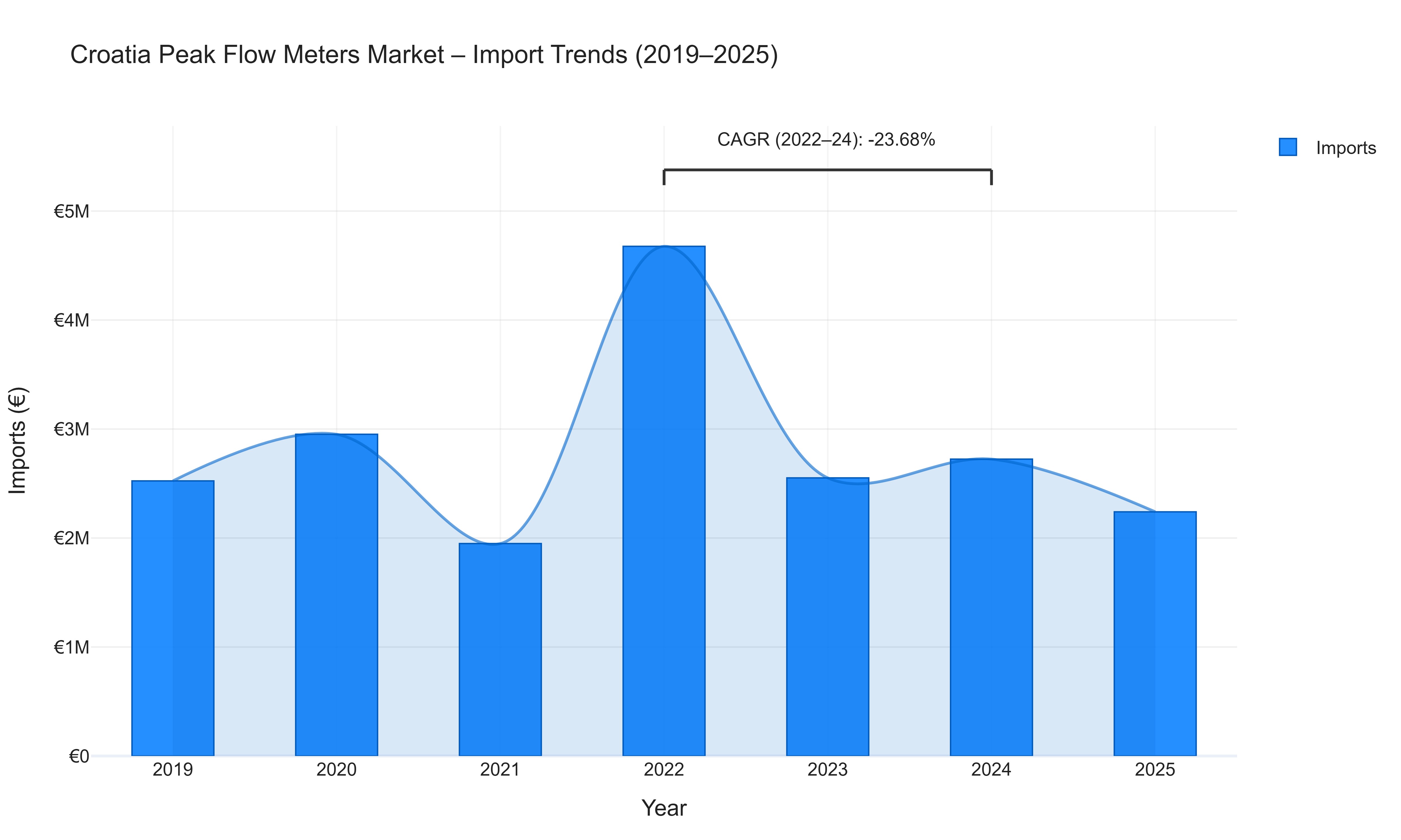 Croatia Peak Flow Meters Market - Import Trends (2019-2025)