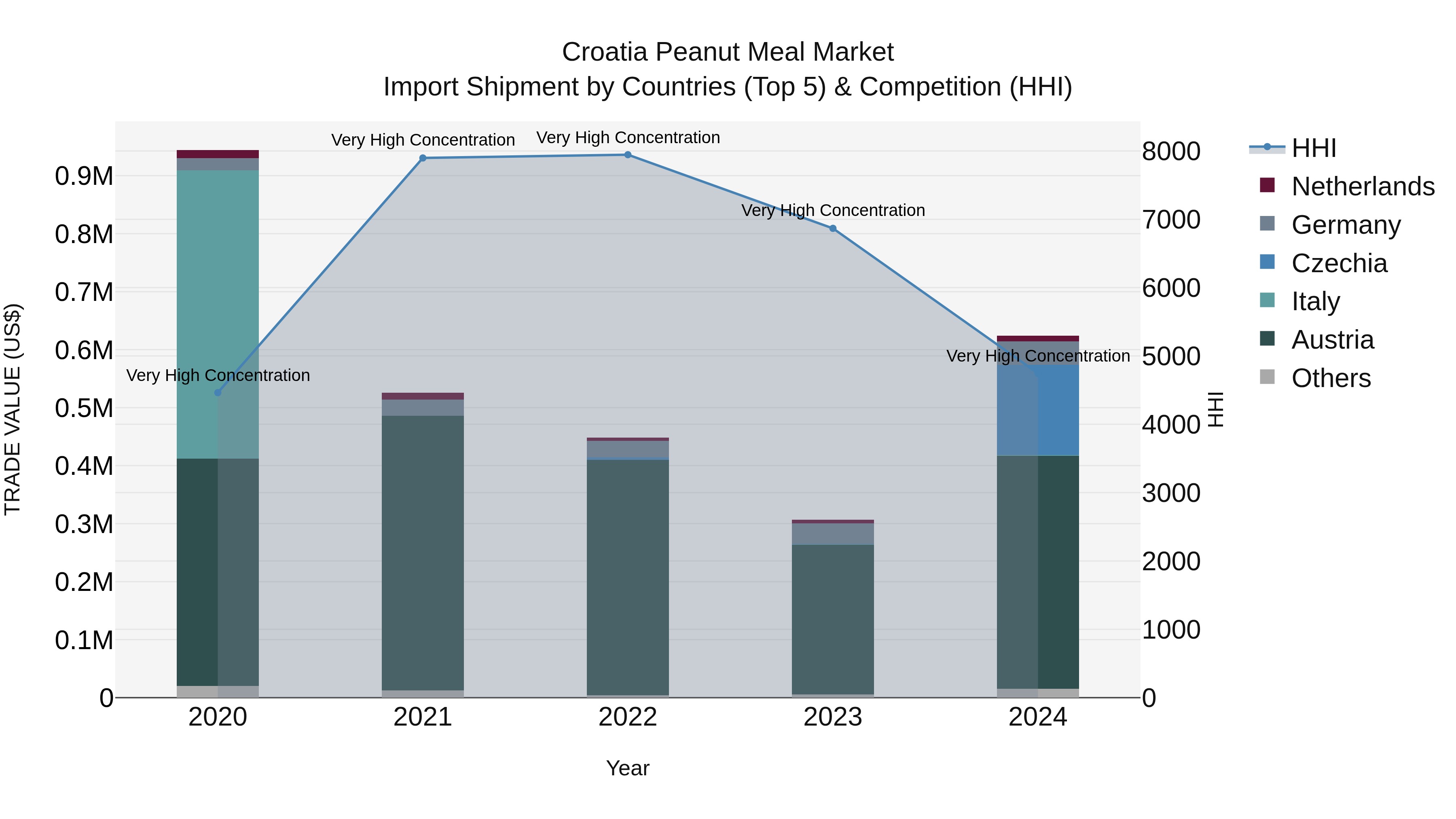 Croatia Peanut Meal Market Top 5 Importing Countries and Market Competition (HHI) Analysis