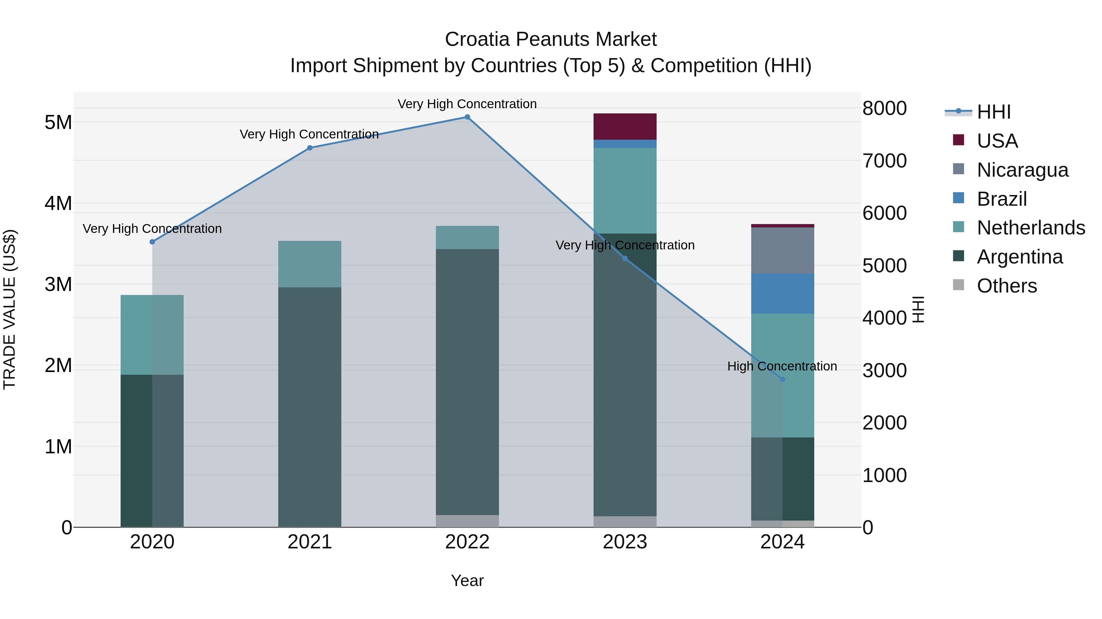 Croatia Peanuts Market Top 5 Importing Countries and Market Competition (HHI) Analysis