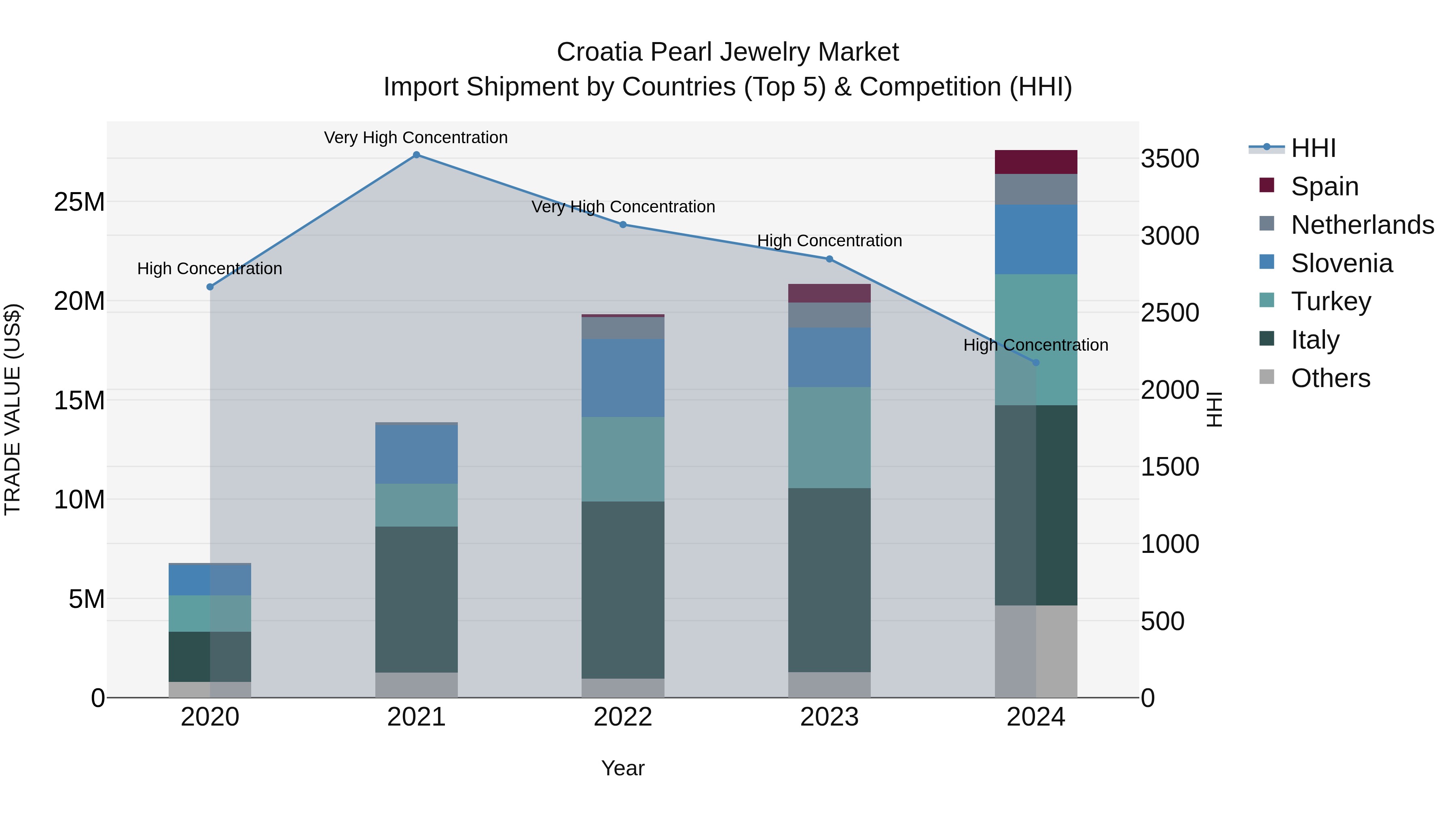 Croatia Pearl Jewelry Market Top 5 Importing Countries and Market Competition (HHI) Analysis