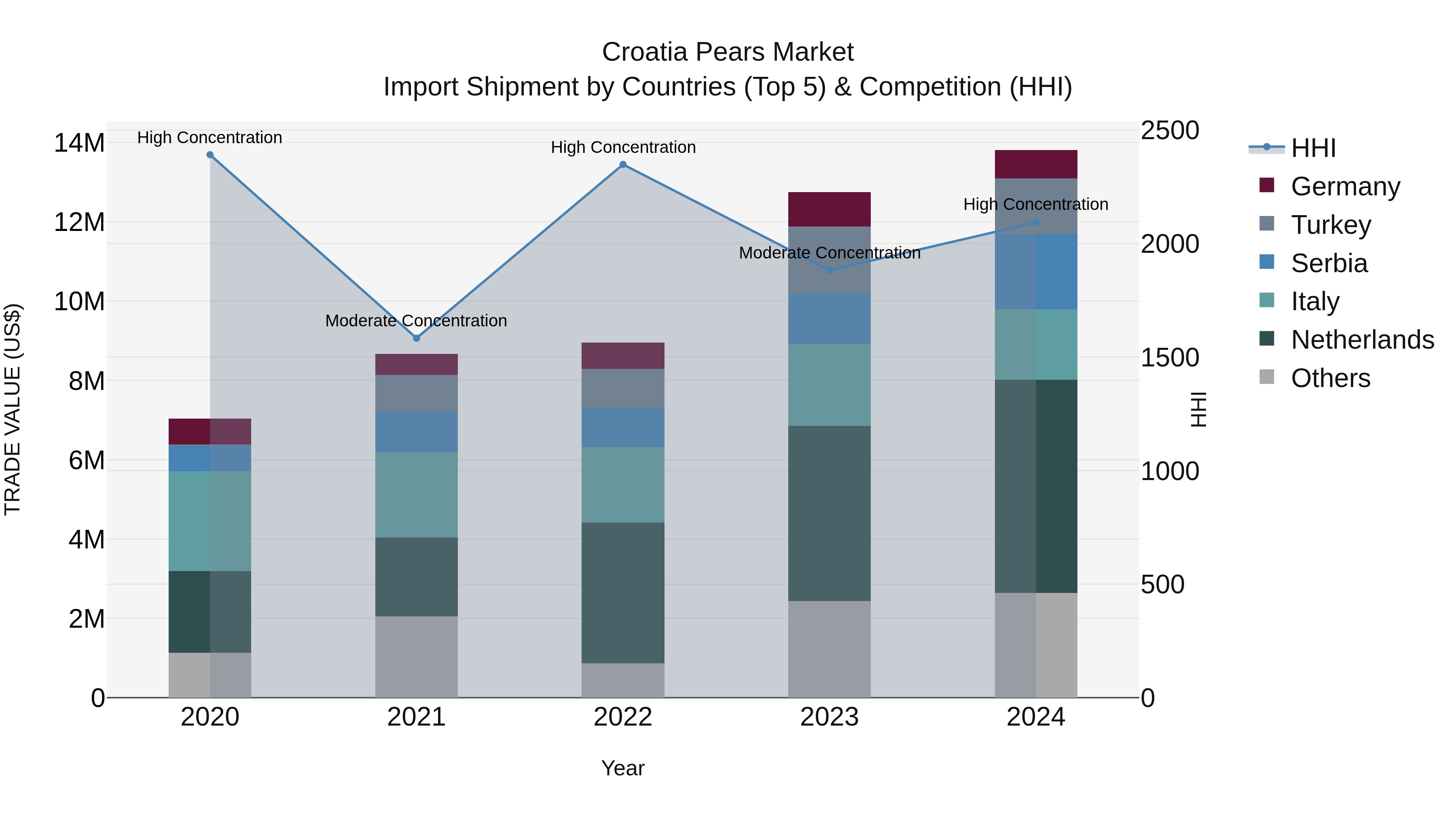 Croatia Pears Market Top 5 Importing Countries and Market Competition (HHI) Analysis