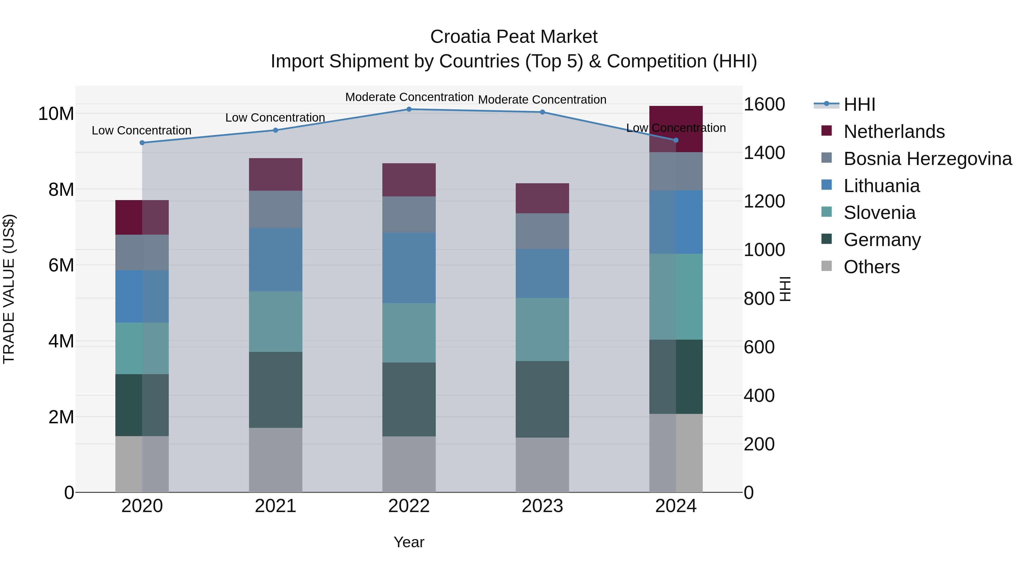Croatia Peat Market Top 5 Importing Countries and Market Competition (HHI) Analysis