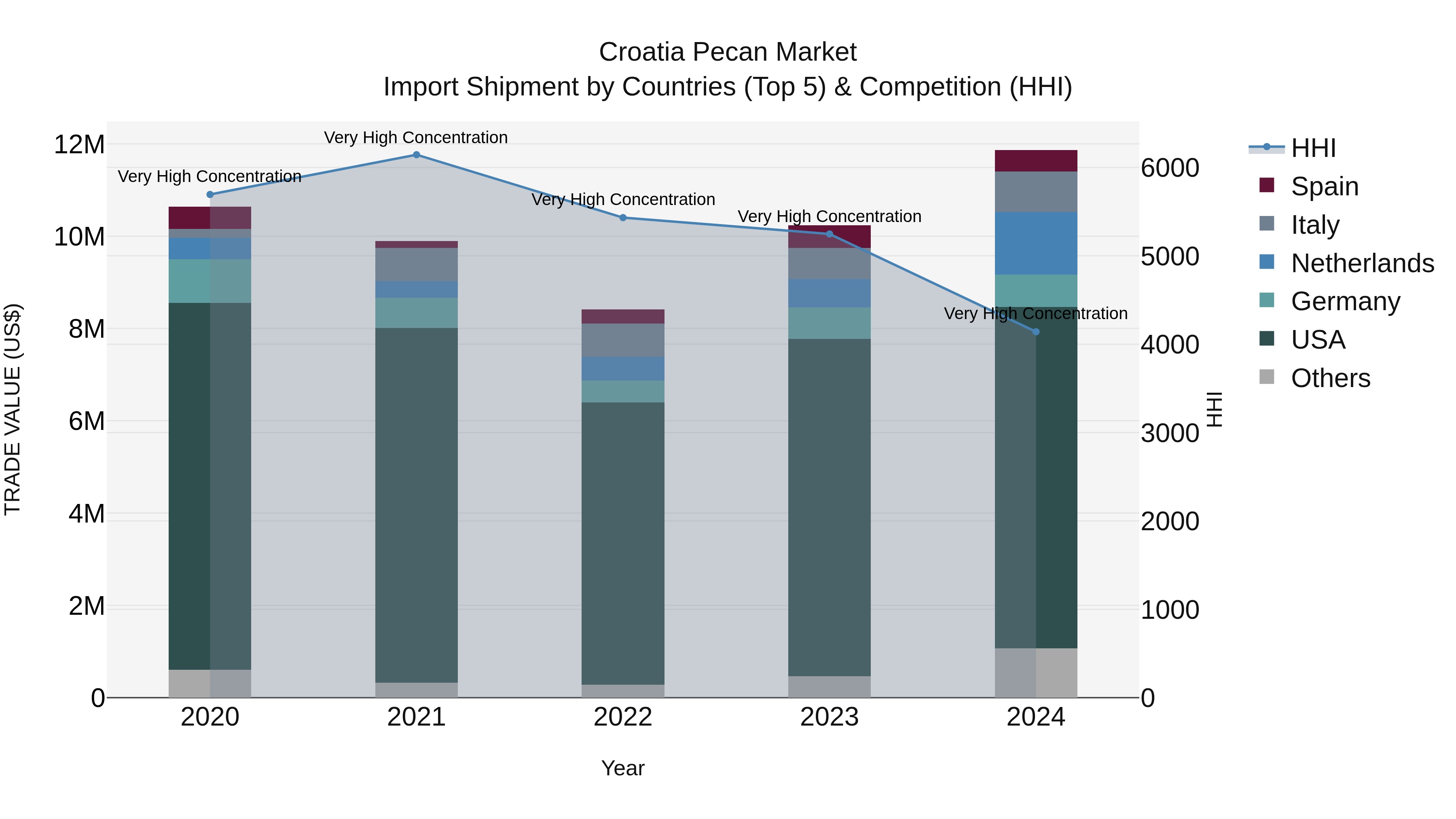 Croatia Pecan Market Top 5 Importing Countries and Market Competition (HHI) Analysis