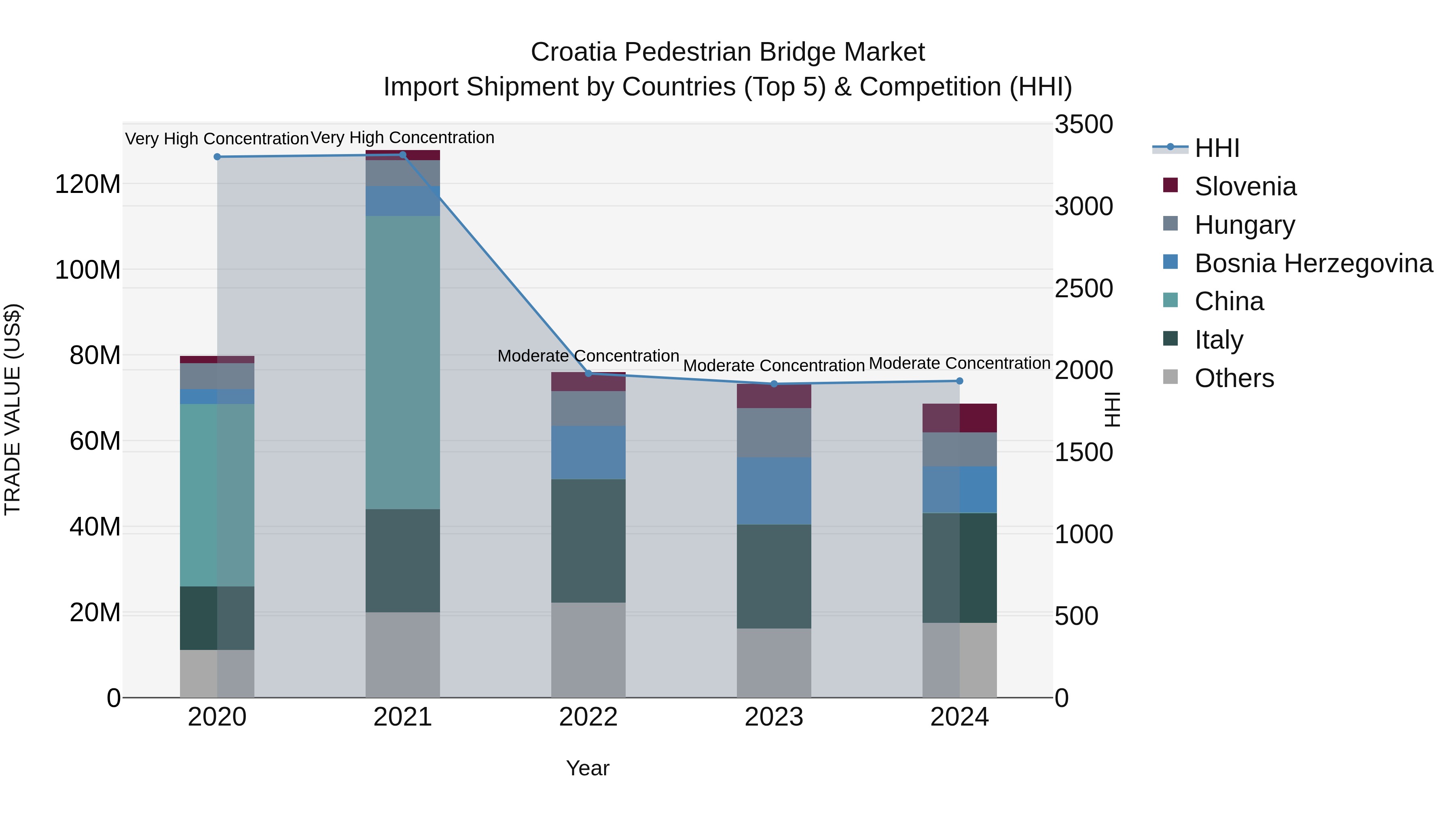 Croatia Pedestrian Bridge Market Top 5 Importing Countries and Market Competition (HHI) Analysis