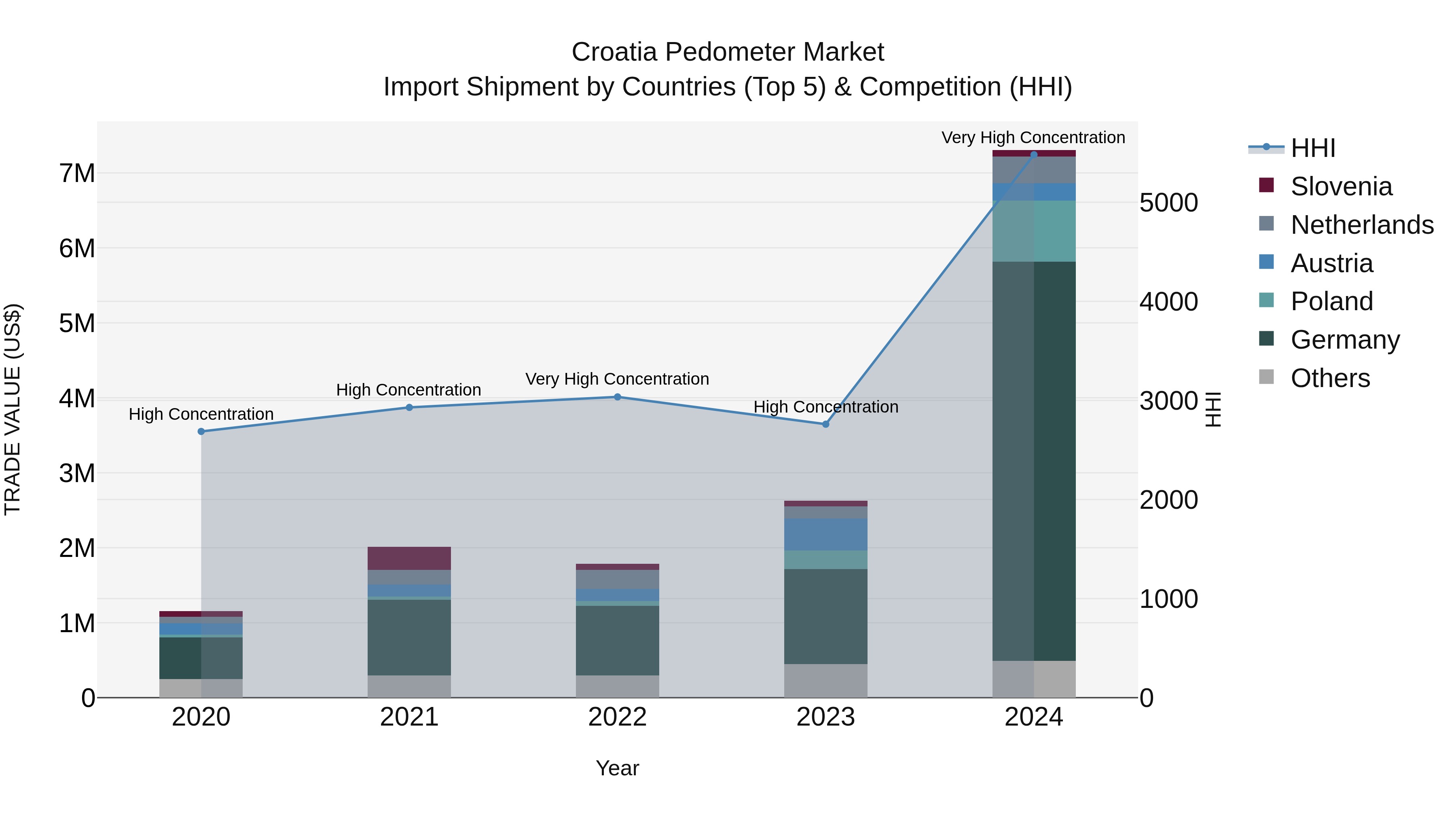 Croatia Pedometer Market Top 5 Importing Countries and Market Competition (HHI) Analysis