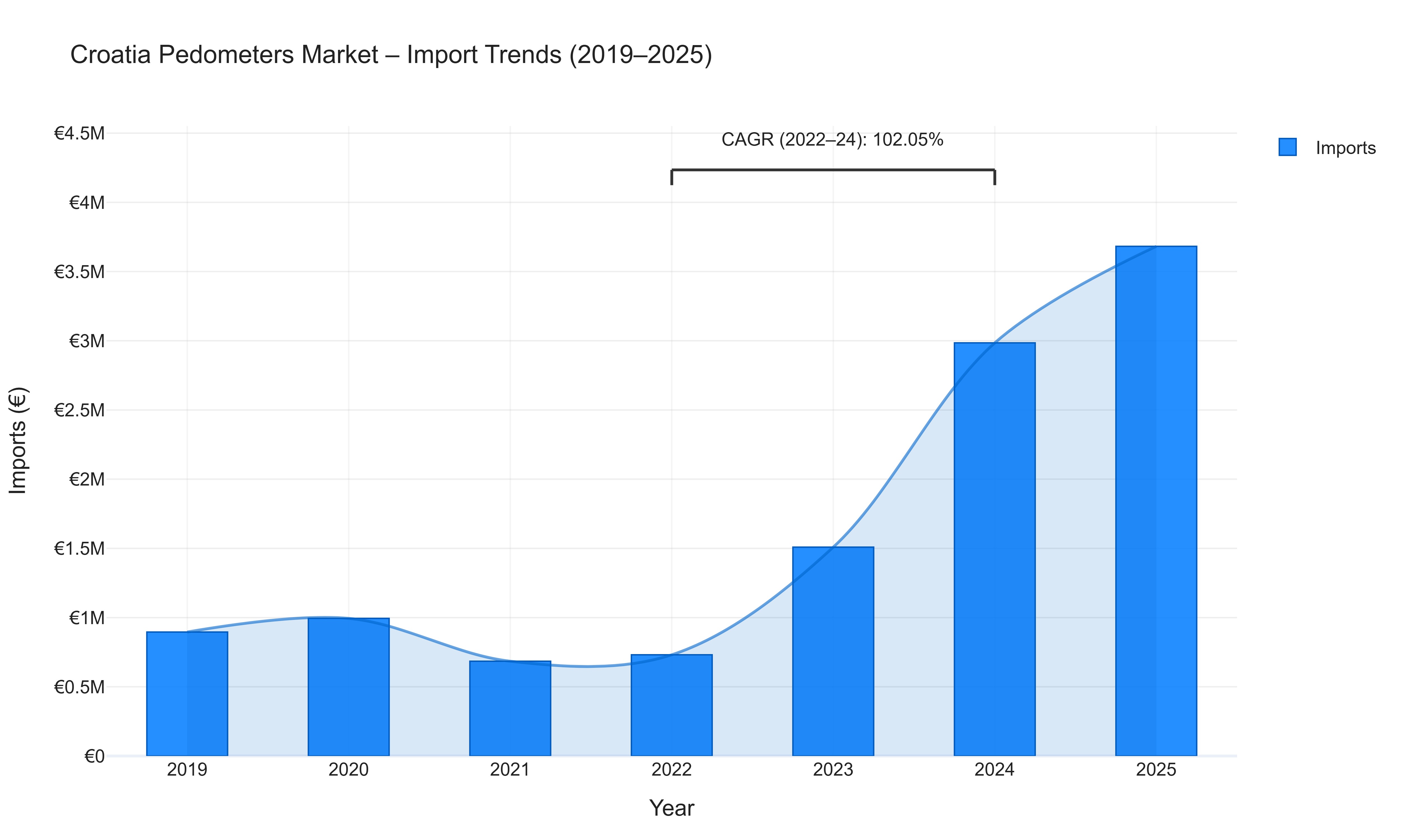 Croatia Pedometers Market - Import Trends (2019-2025)