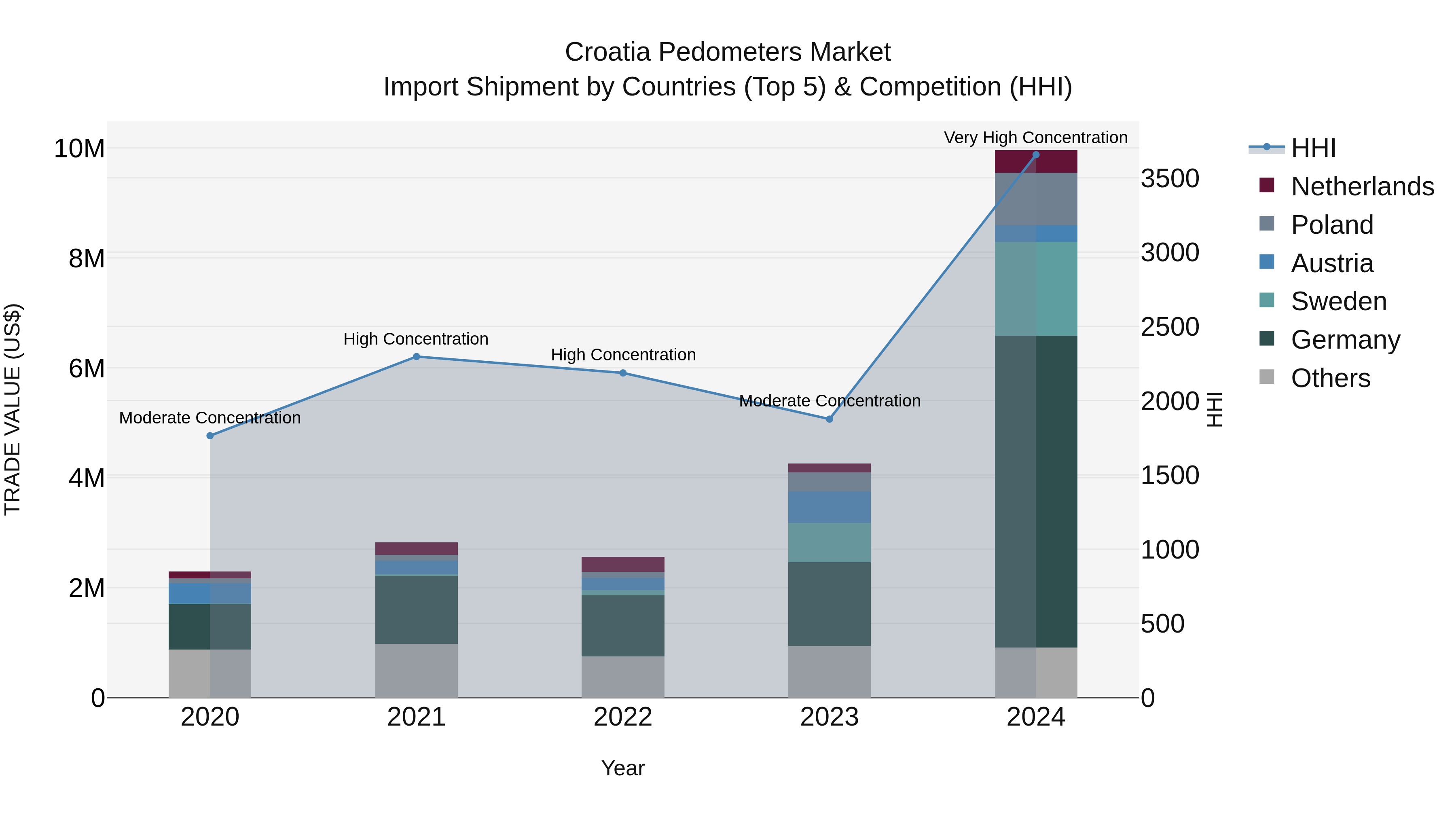 Croatia Pedometers Market Top 5 Importing Countries and Market Competition (HHI) Analysis