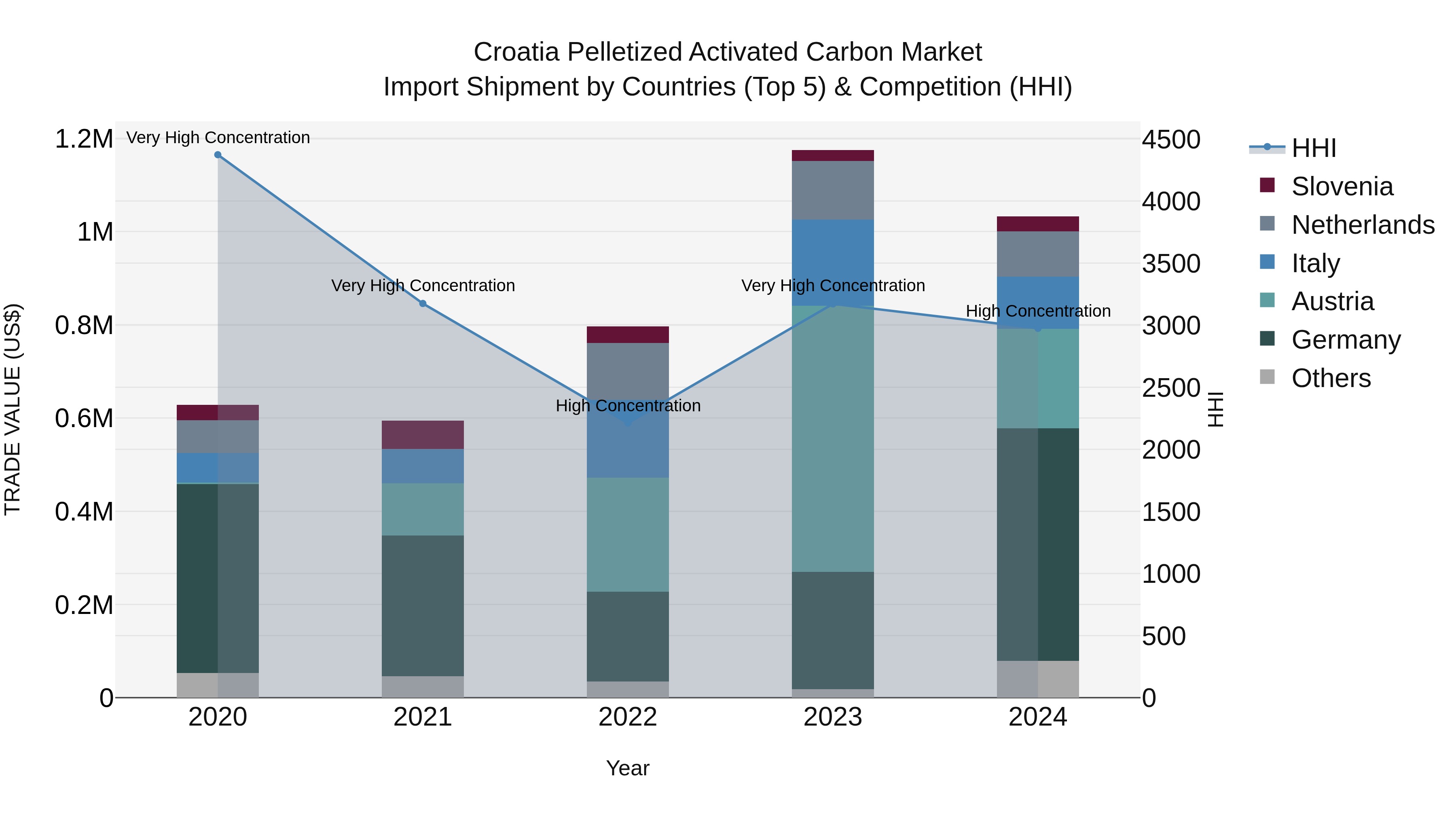Croatia Pelletized Activated Carbon Market Top 5 Importing Countries and Market Competition (HHI) Analysis