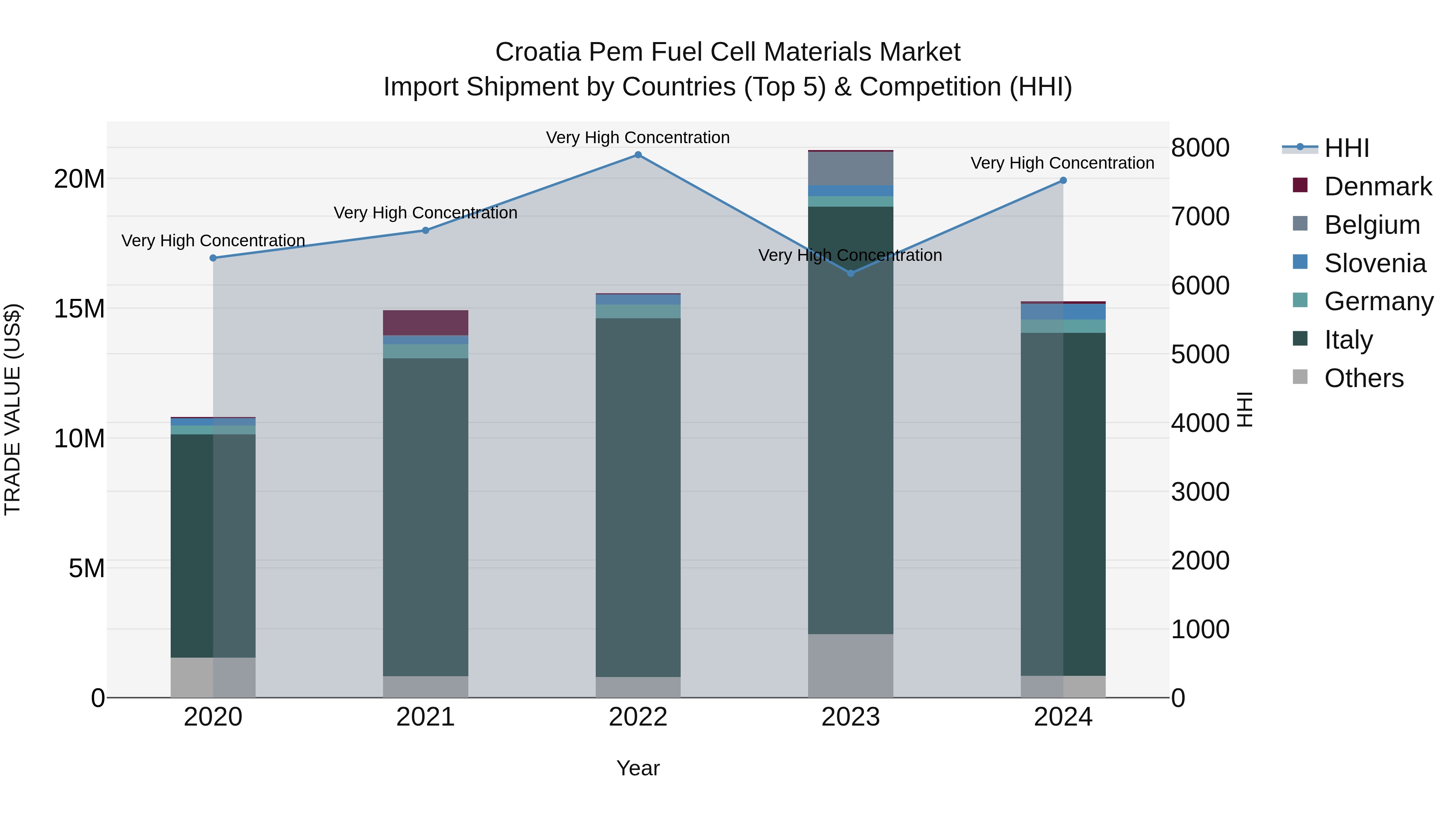 Croatia Pem Fuel Cell Materials Market Top 5 Importing Countries and Market Competition (HHI) Analysis