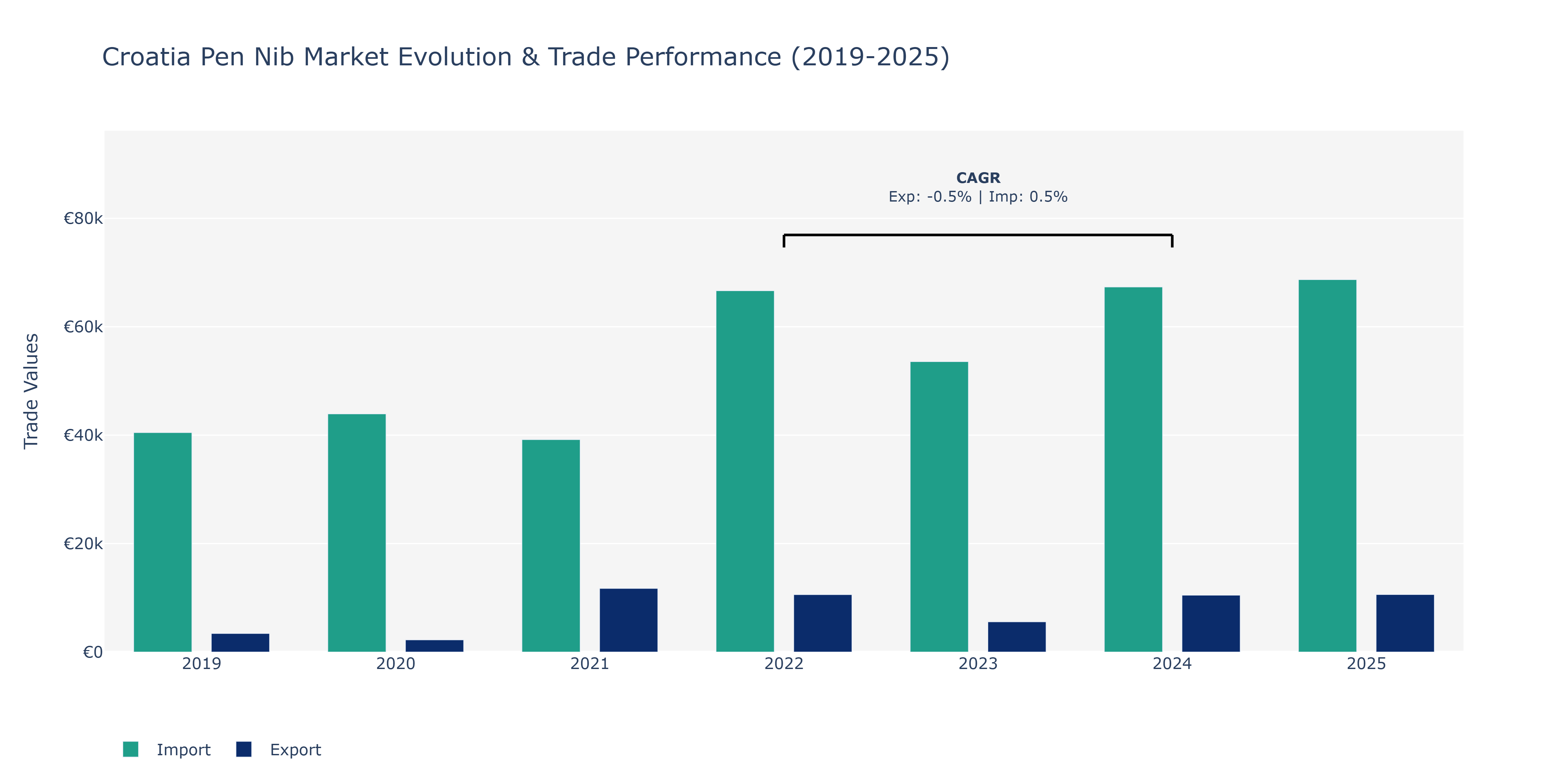 Croatia Pen Nib Market: Production & Trade Performance (2019-2025)