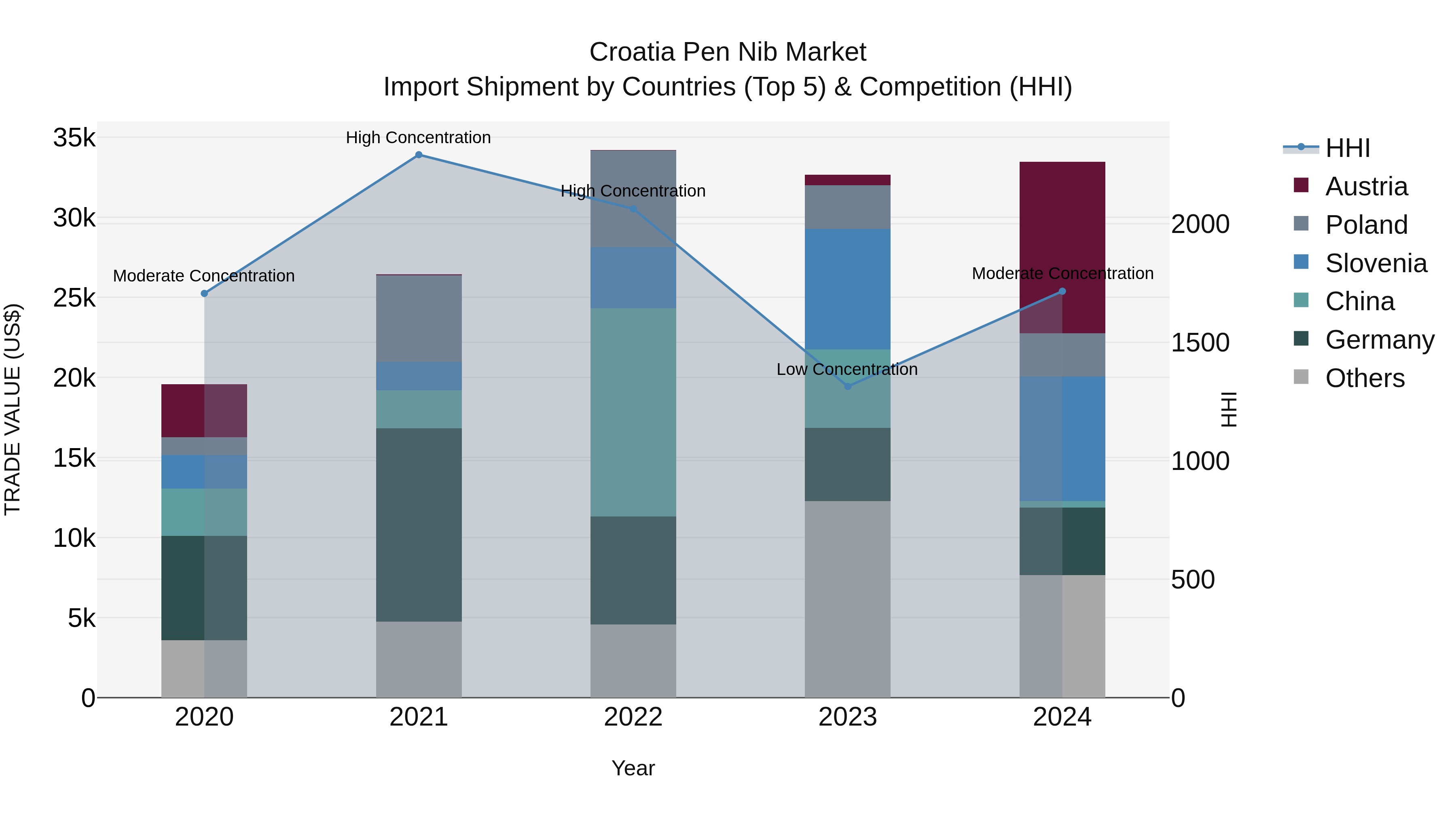 Croatia Pen Nib Market Top 5 Importing Countries and Market Competition (HHI) Analysis