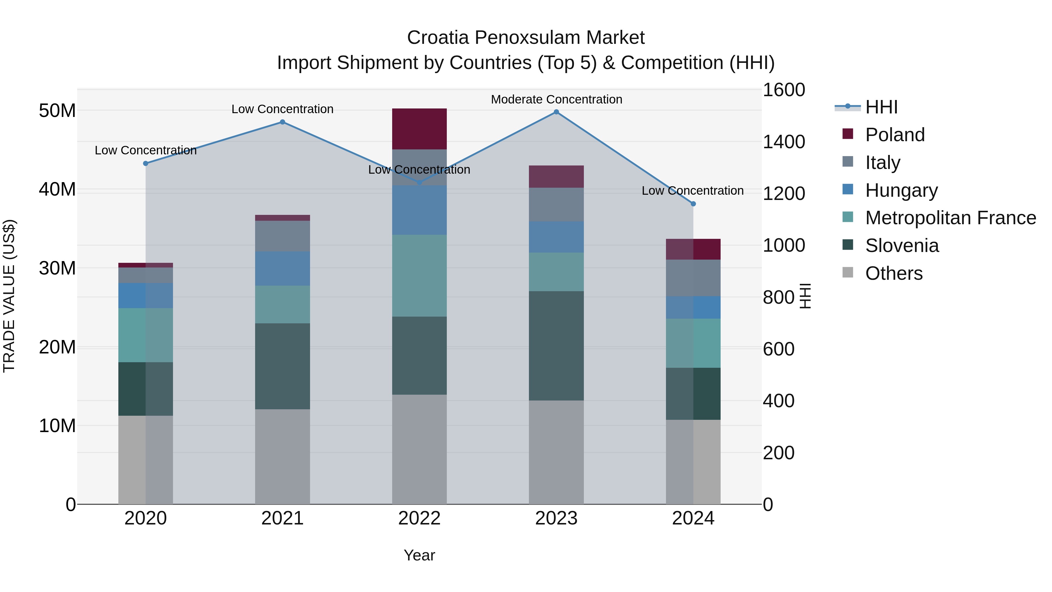 Croatia Penoxsulam Market Top 5 Importing Countries and Market Competition (HHI) Analysis