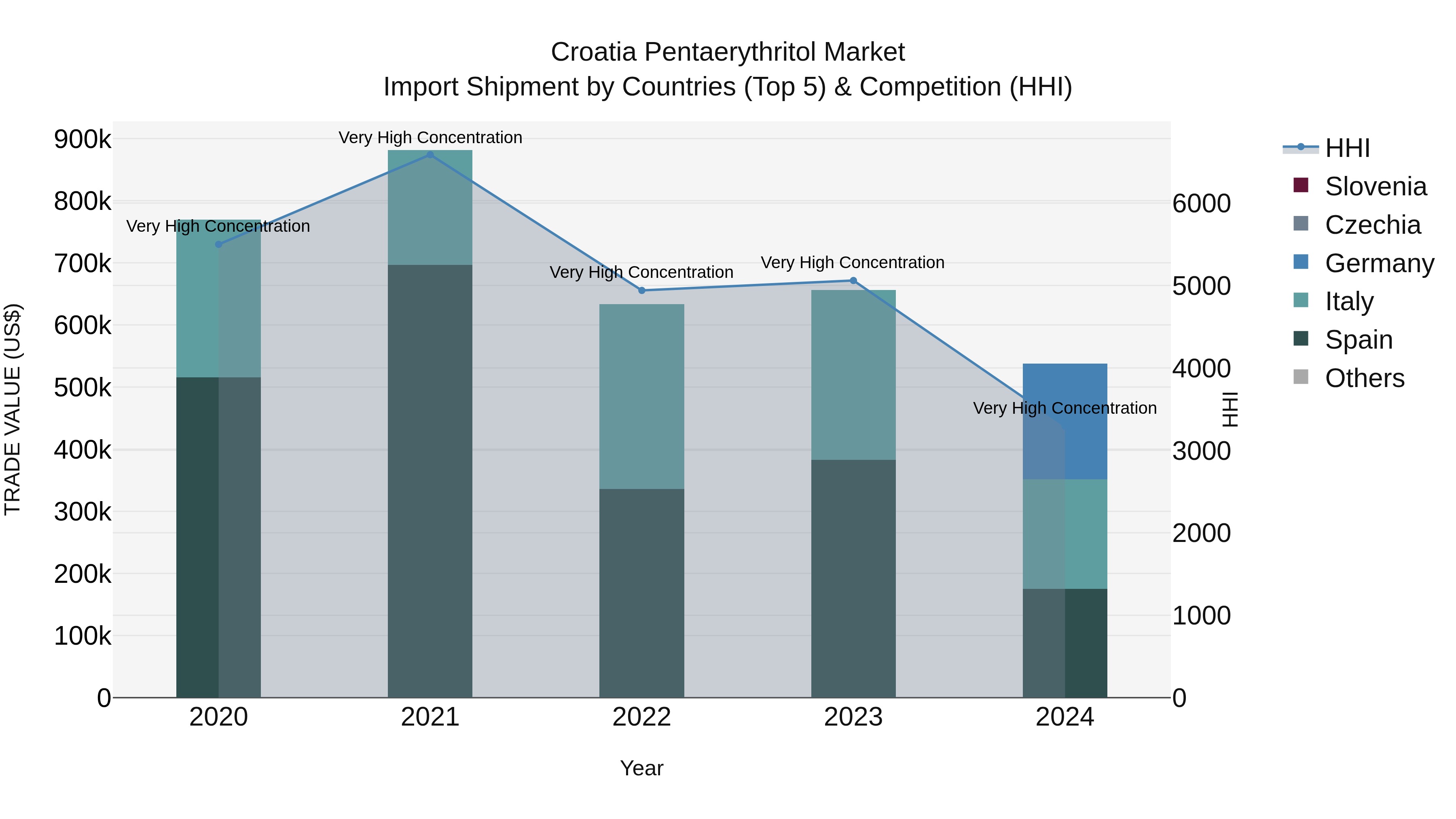 Croatia Pentaerythritol Market Top 5 Importing Countries and Market Competition (HHI) Analysis