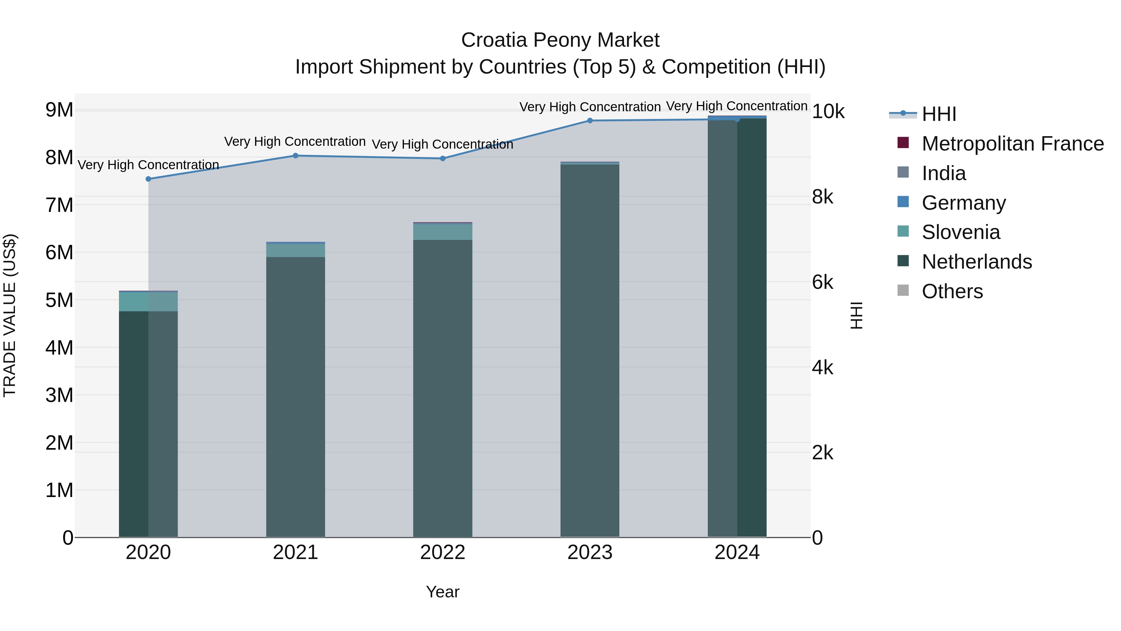 Croatia Peony Market Top 5 Importing Countries and Market Competition (HHI) Analysis