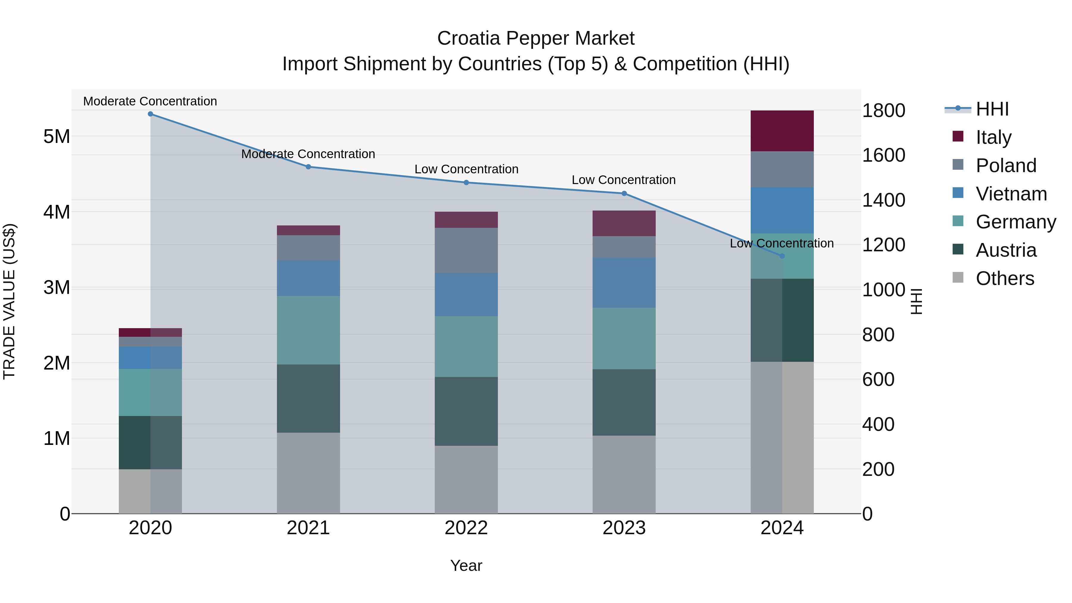 Croatia Pepper Market Top 5 Importing Countries and Market Competition (HHI) Analysis