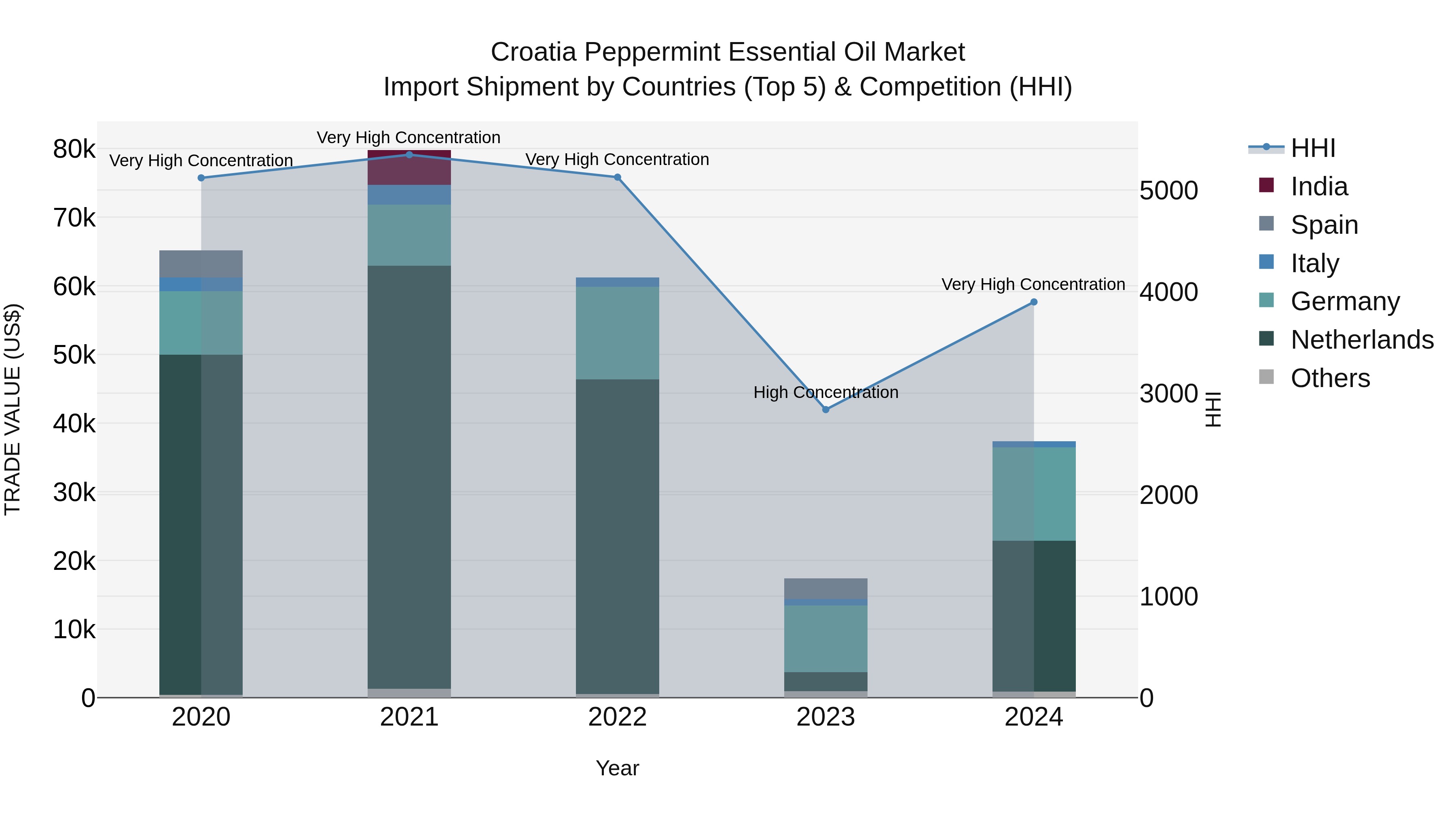 Croatia Peppermint Essential Oil Market Top 5 Importing Countries and Market Competition (HHI) Analysis