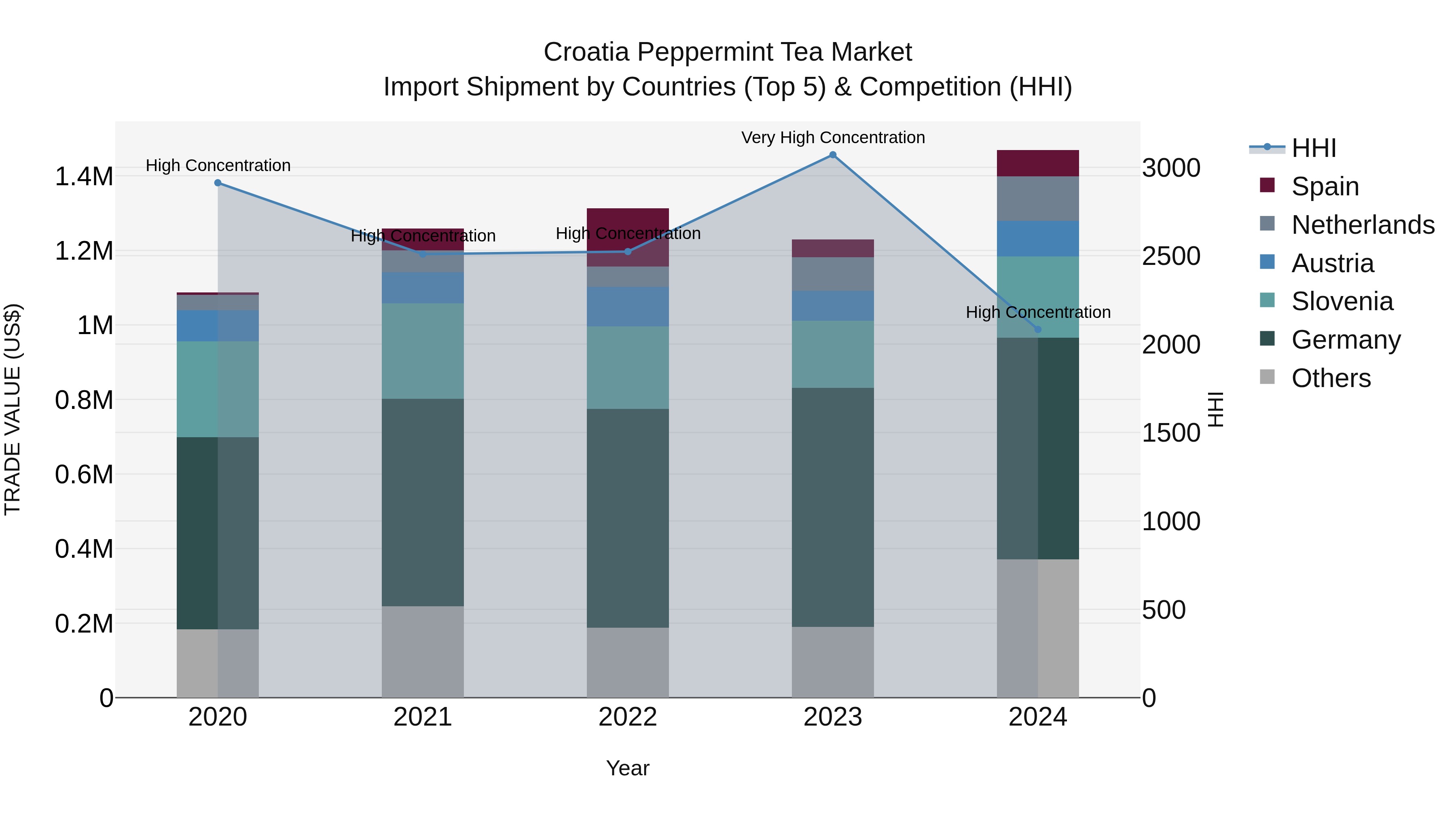 Croatia Peppermint Tea Market Top 5 Importing Countries and Market Competition (HHI) Analysis