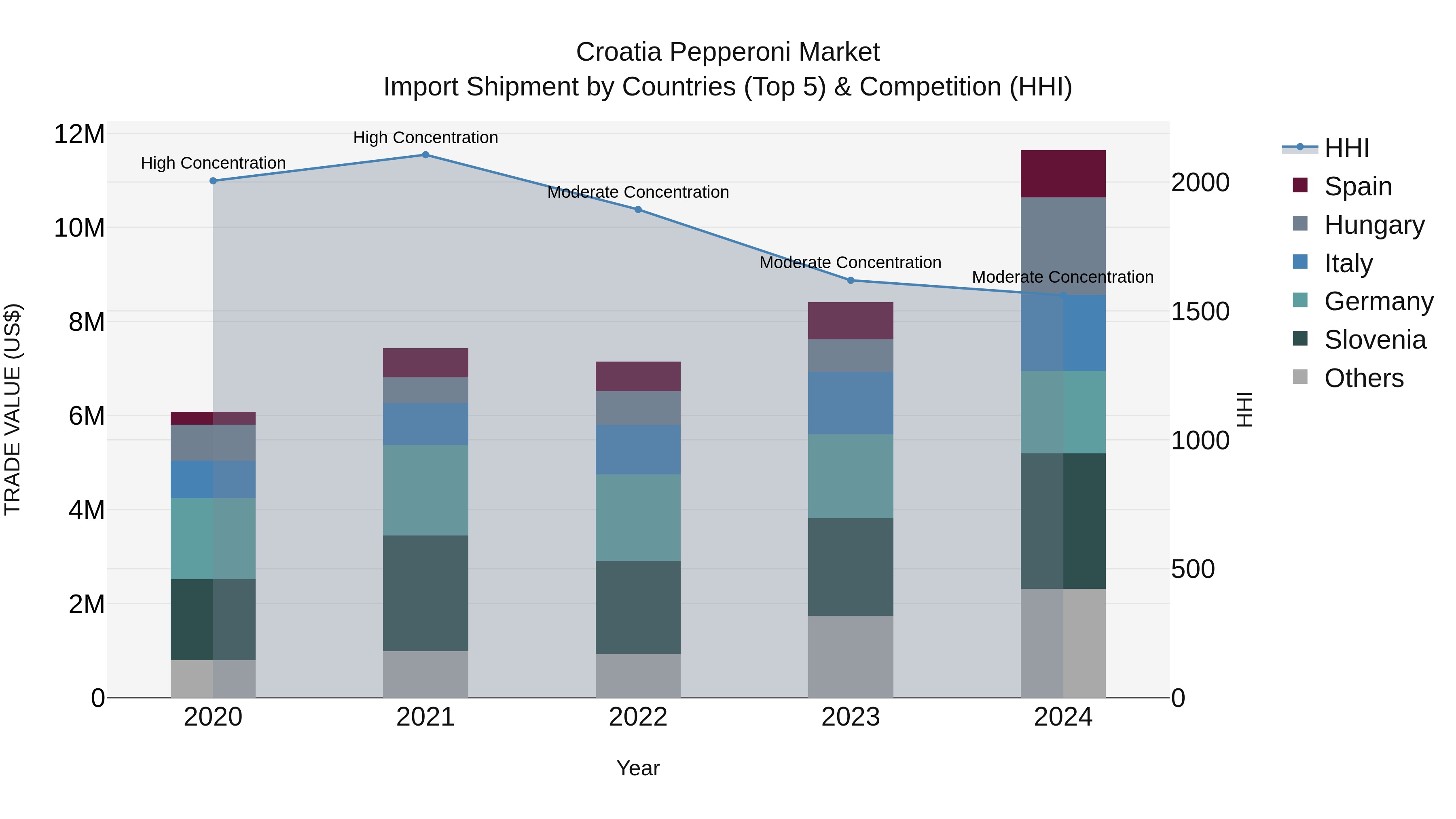Croatia Pepperoni Market Top 5 Importing Countries and Market Competition (HHI) Analysis
