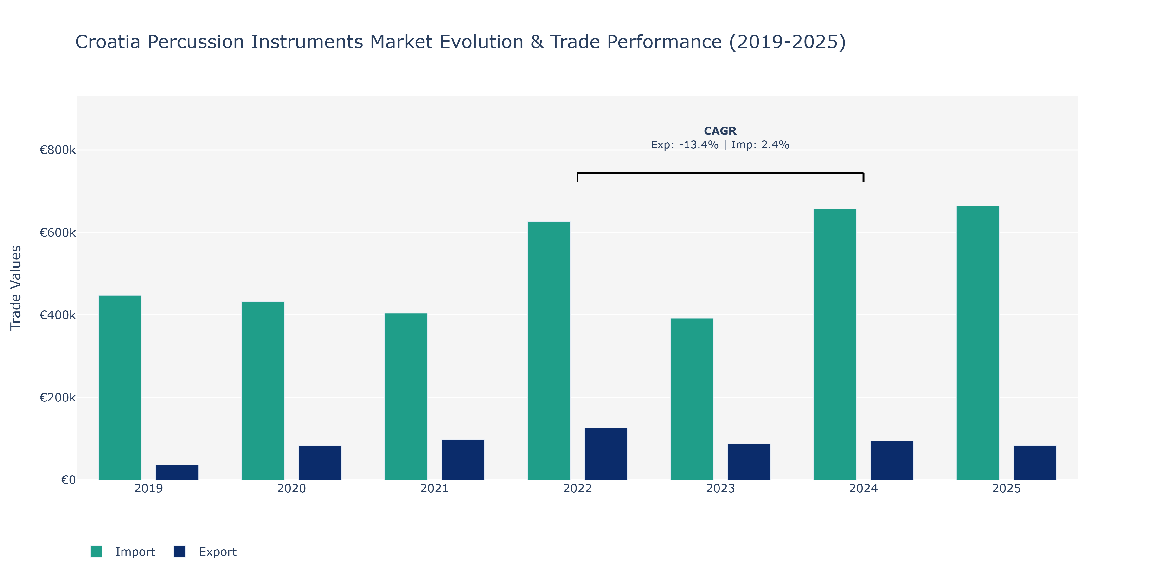 Croatia Percussion Instruments Market: Production & Trade Performance (2019-2025)