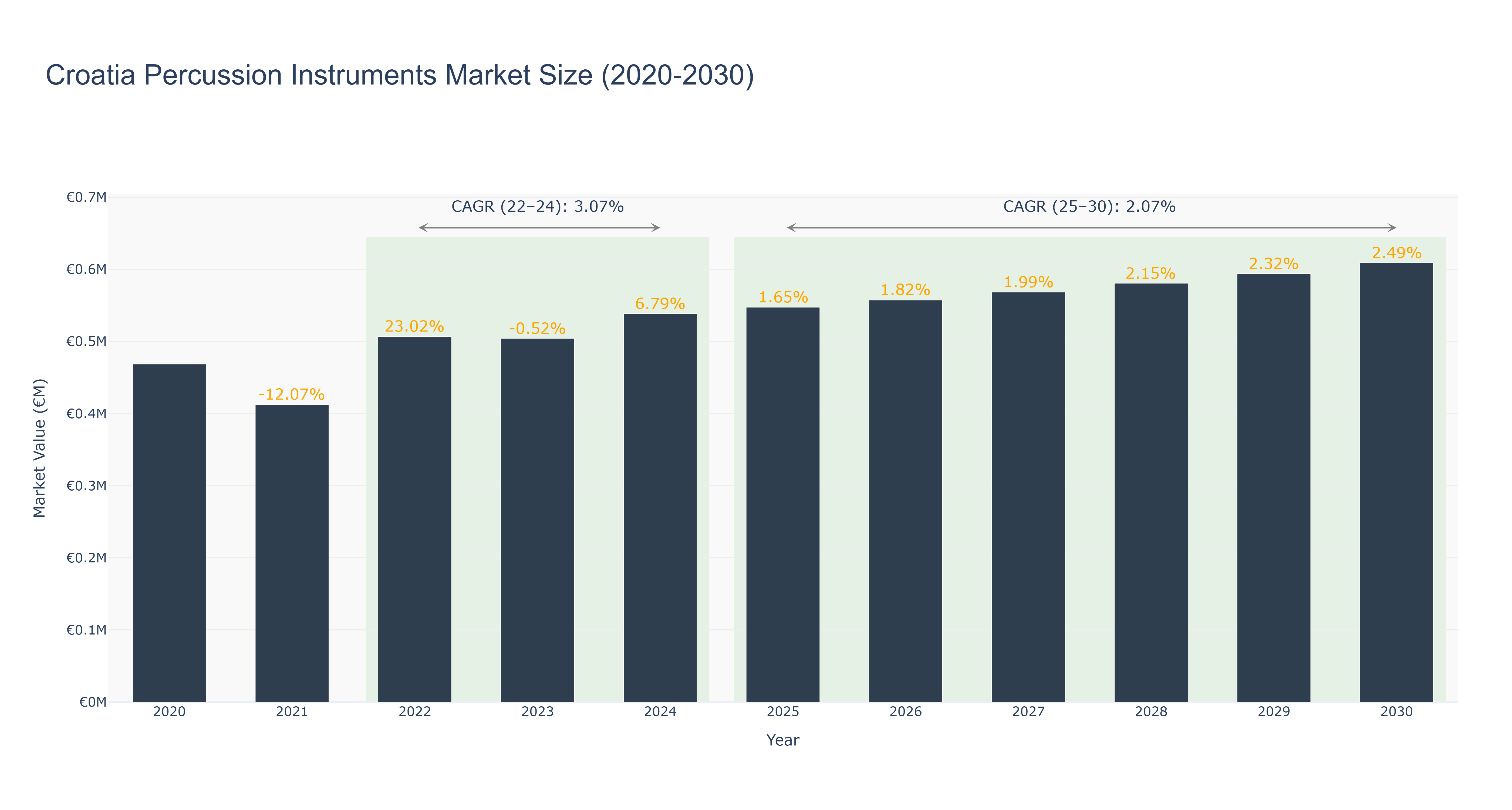Croatia Percussion Instruments Market Size (2020-2030)
