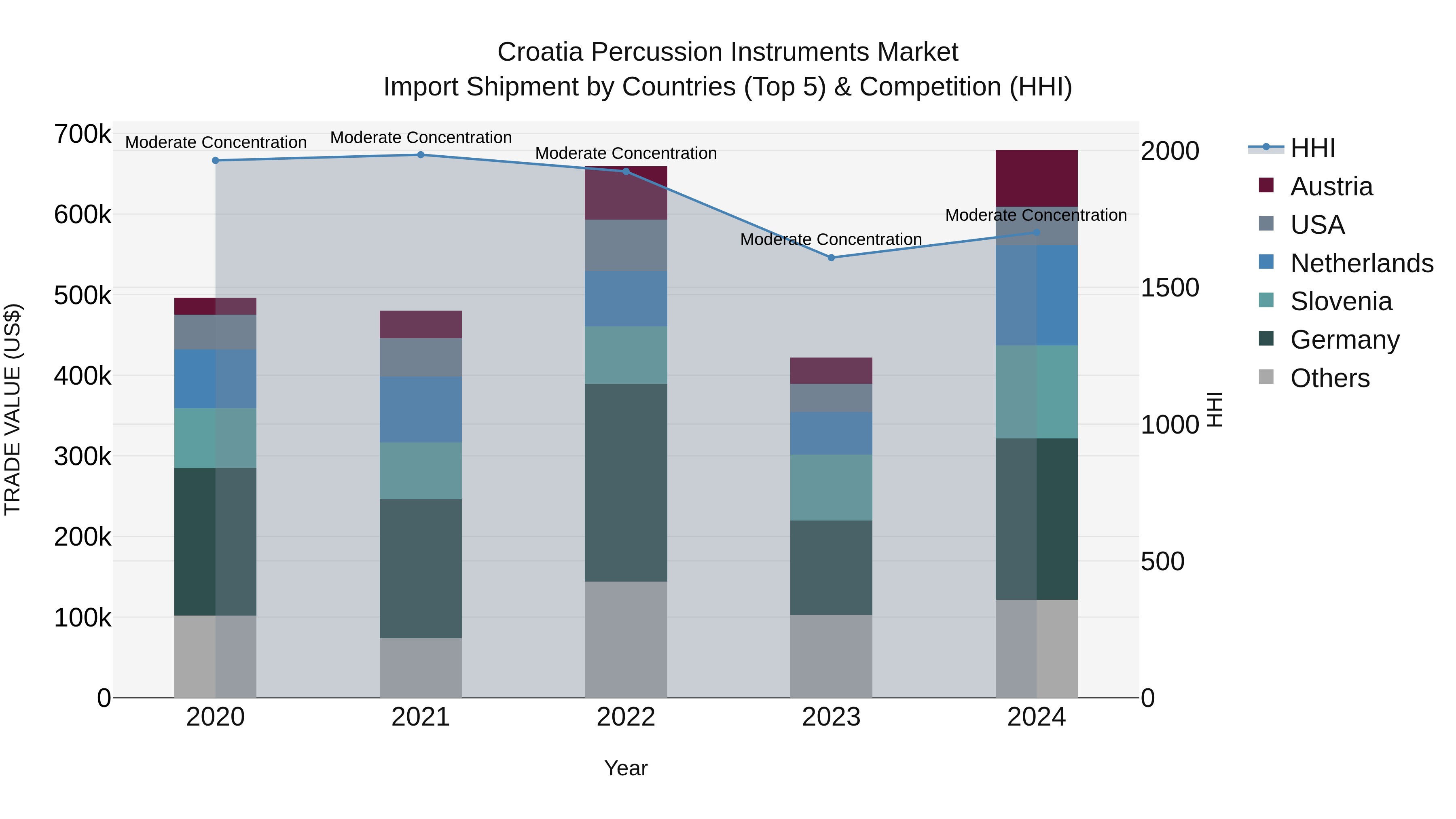 Croatia Percussion Instruments Market Top 5 Importing Countries and Market Competition (HHI) Analysis