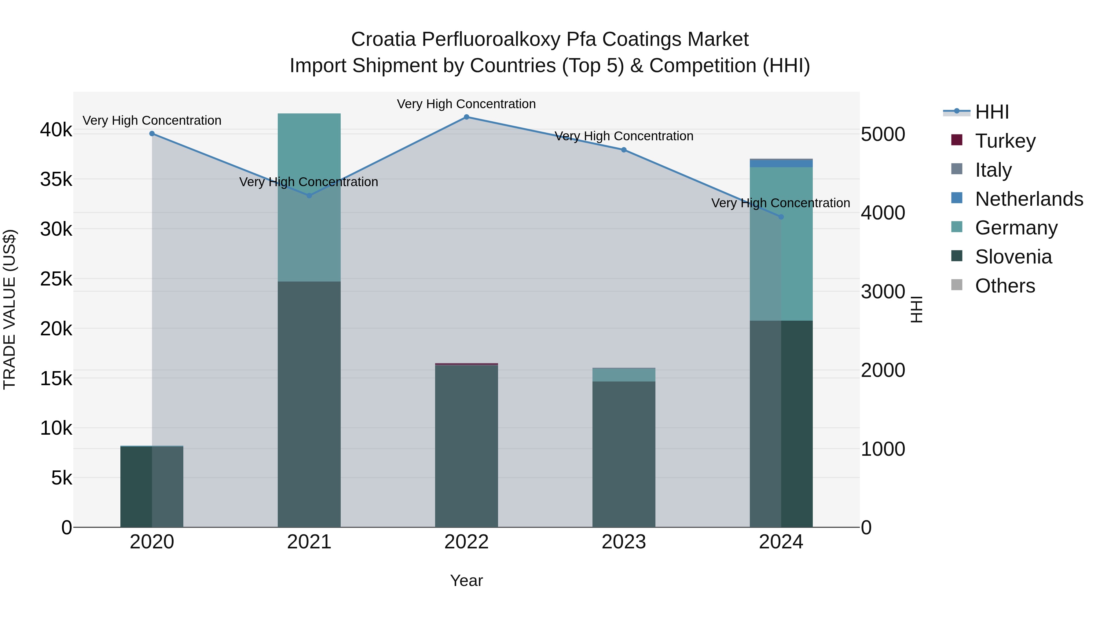 Croatia Perfluoroalkoxy Pfa Coatings Market Top 5 Importing Countries and Market Competition (HHI) Analysis