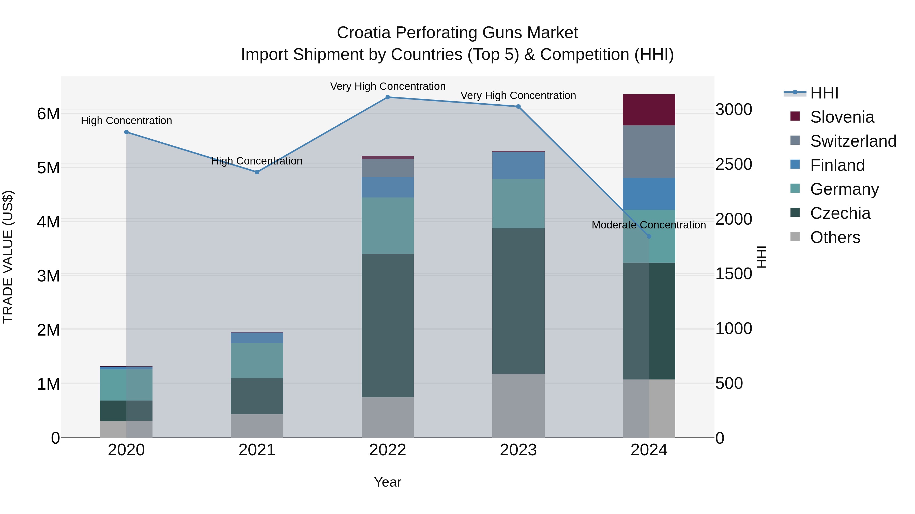 Croatia Perforating Guns Market Top 5 Importing Countries and Market Competition (HHI) Analysis