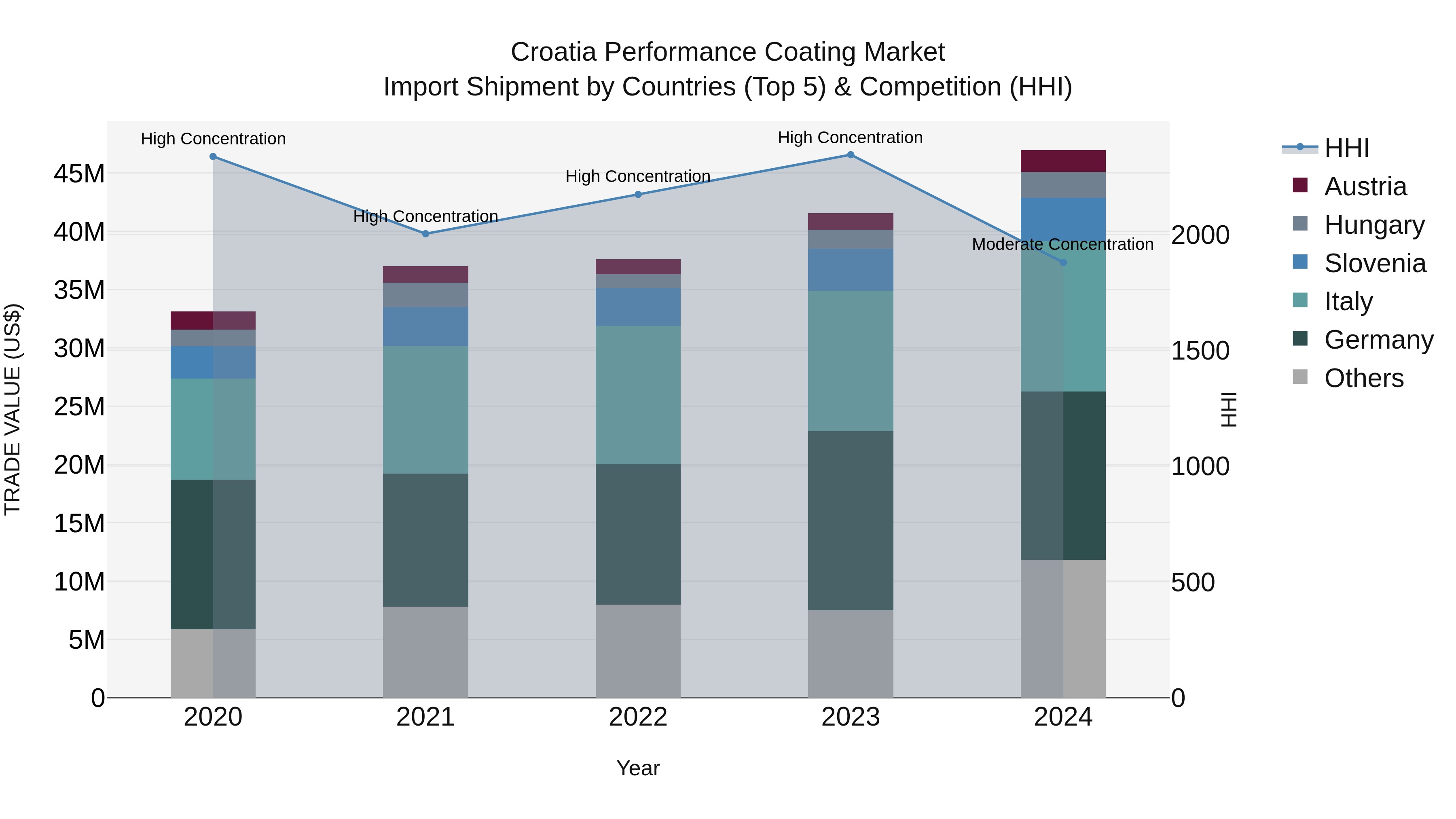 Croatia Performance Coating Market Top 5 Importing Countries and Market Competition (HHI) Analysis