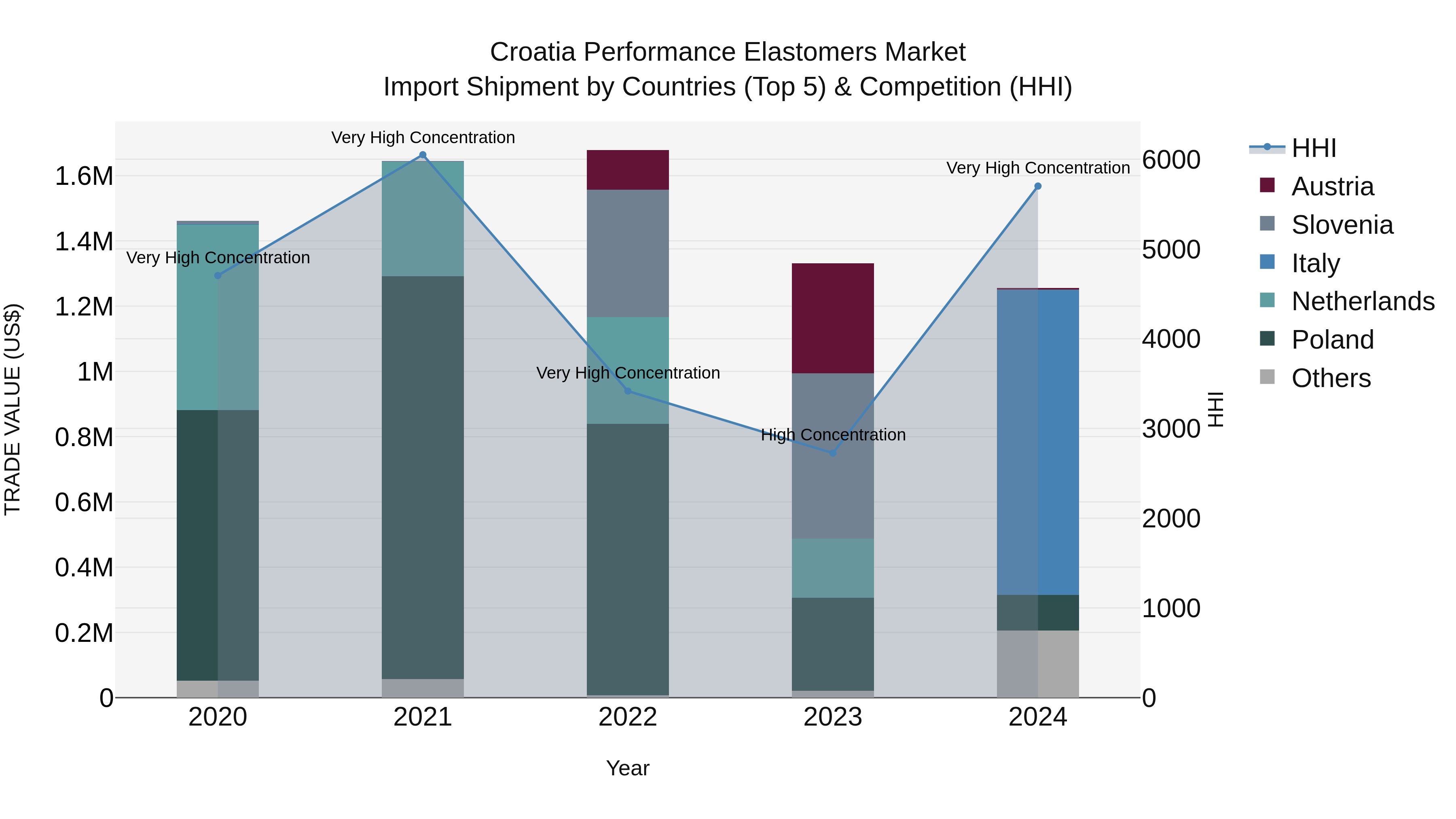 Croatia Performance Elastomers Market Top 5 Importing Countries and Market Competition (HHI) Analysis